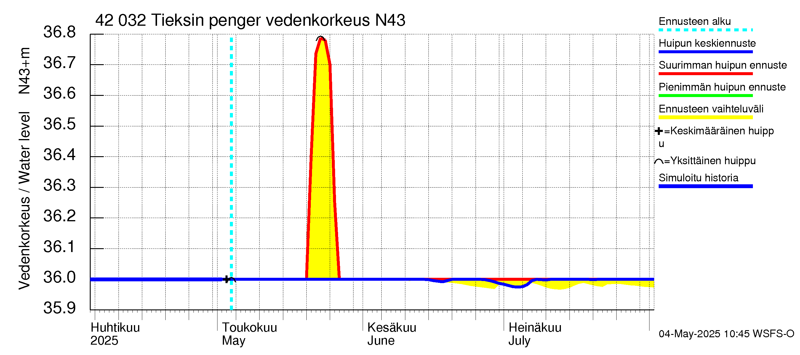 Kyrönjoen vesistöalue - Tieksin pengerrys: Vedenkorkeus - huippujen keski- ja ääriennusteet