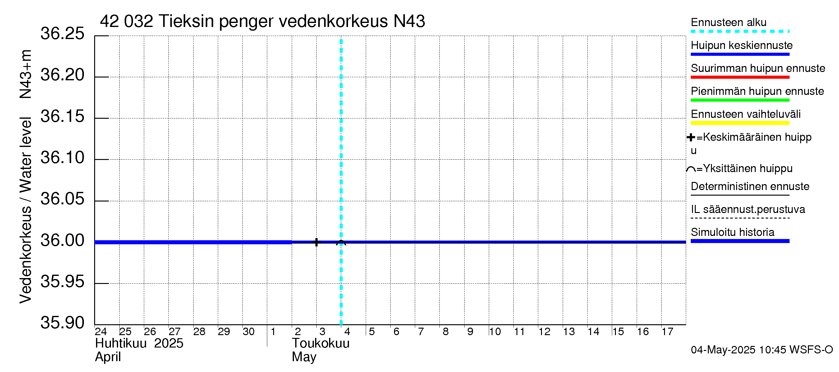 Kyrönjoen vesistöalue - Tieksin pengerrys: Vedenkorkeus - huippujen keski- ja ääriennusteet