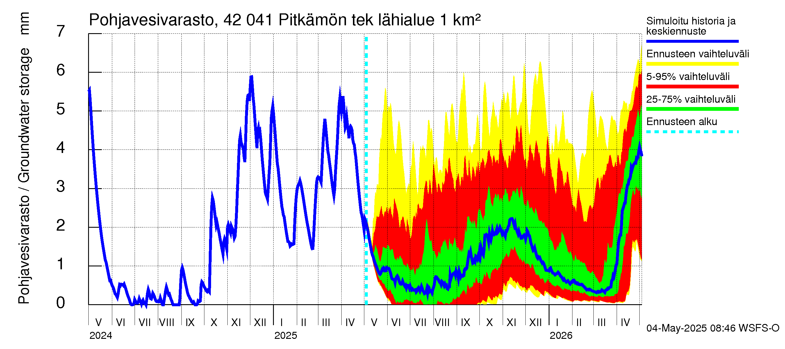 Kyrönjoen vesistöalue - Pitkämön tekojärvi: Pohjavesivarasto