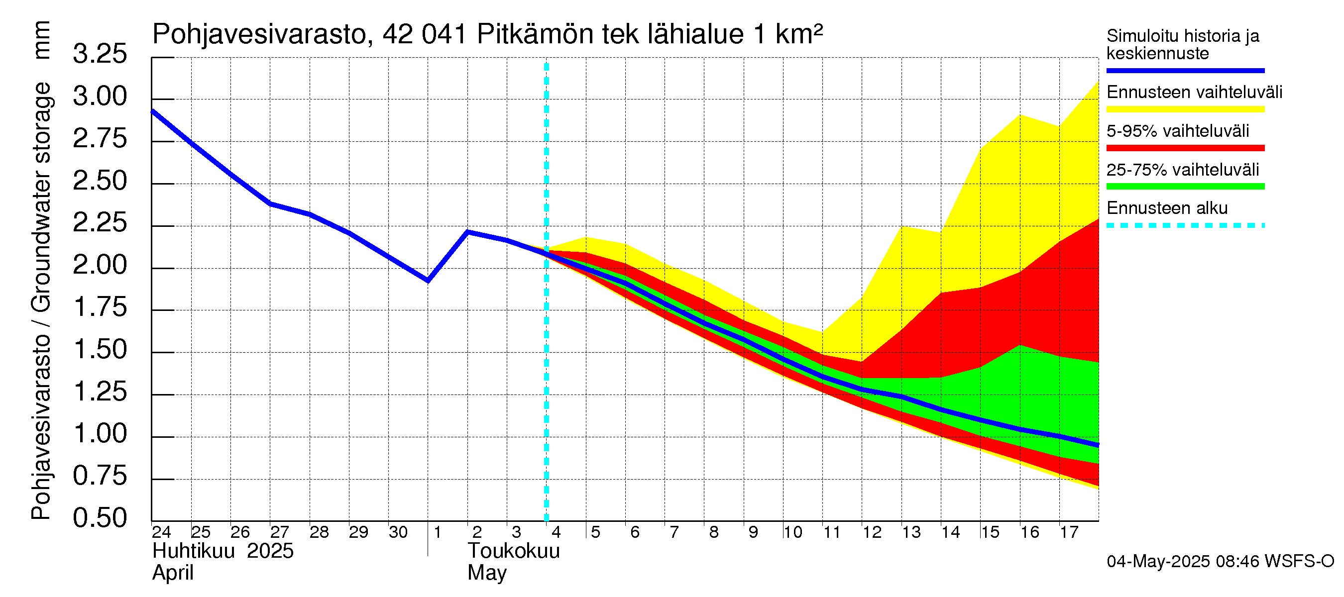 Kyrönjoen vesistöalue - Pitkämön tekojärvi: Pohjavesivarasto