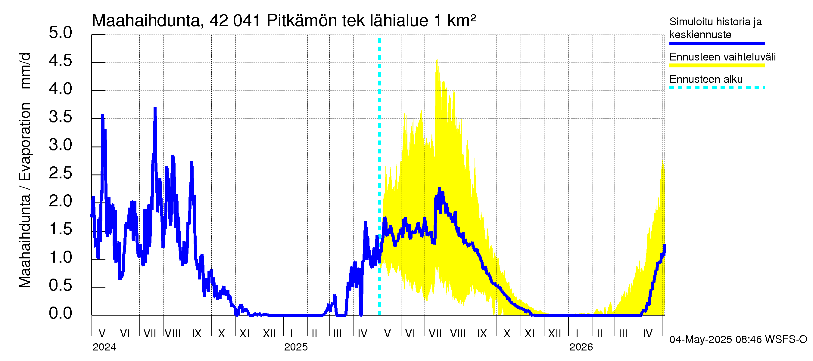 Kyrönjoen vesistöalue - Pitkämön tekojärvi: Haihdunta maa-alueelta