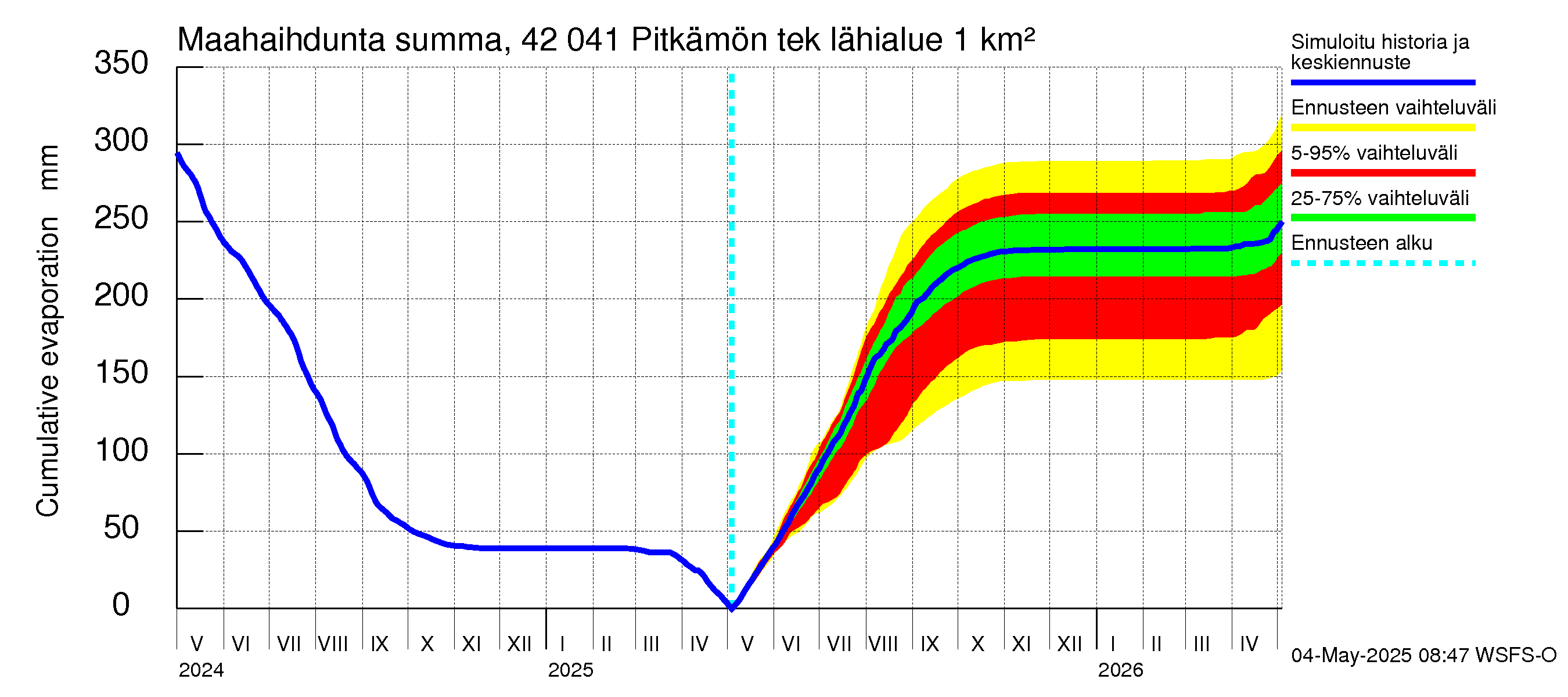 Kyrönjoen vesistöalue - Pitkämön tekojärvi: Haihdunta maa-alueelta - summa