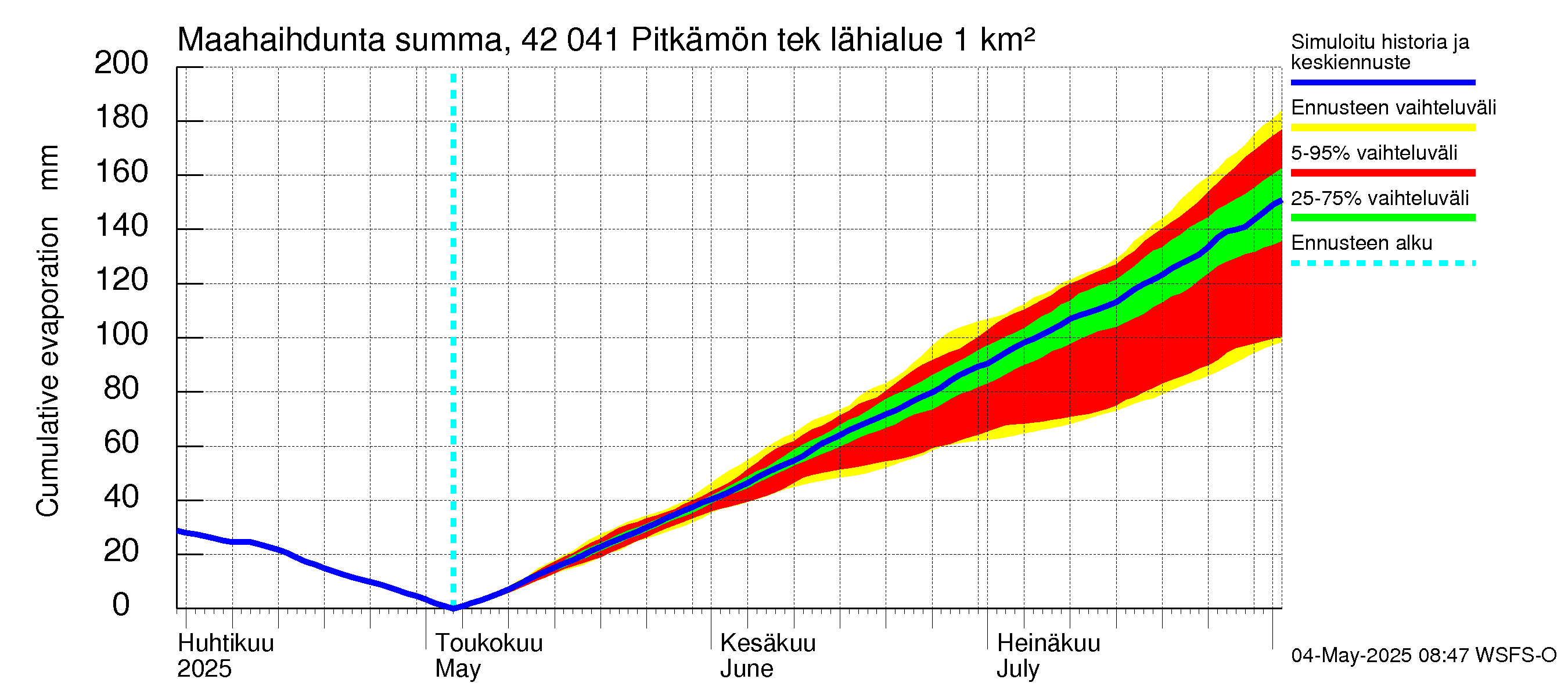 Kyrönjoen vesistöalue - Pitkämön tekojärvi: Haihdunta maa-alueelta - summa