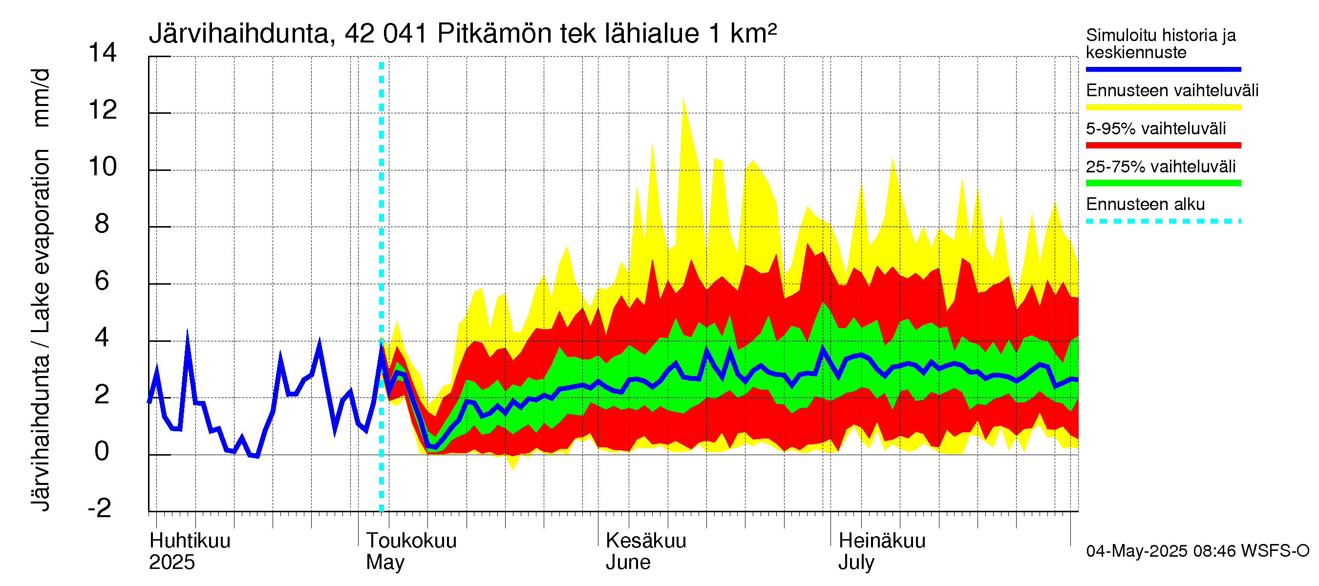 Kyrönjoen vesistöalue - Pitkämön tekojärvi: Järvihaihdunta