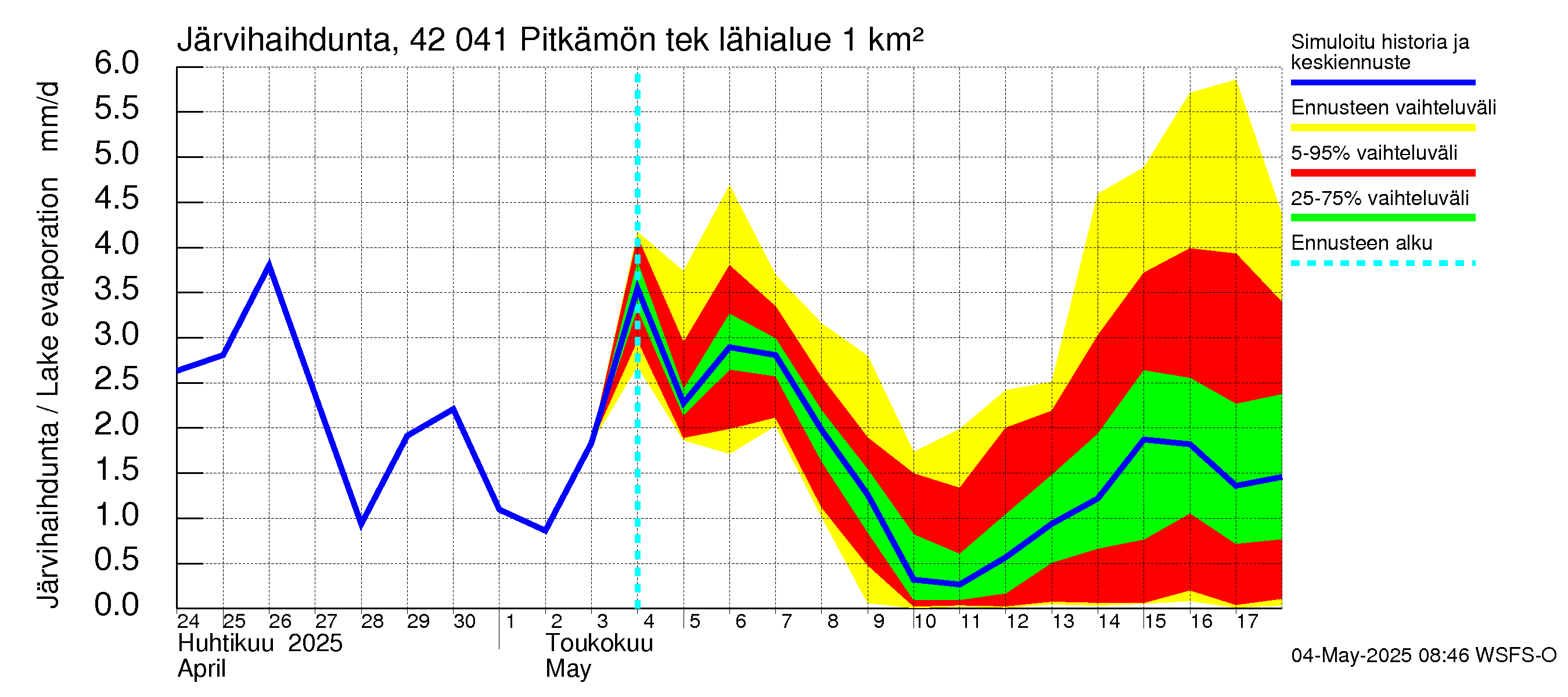 Kyrönjoen vesistöalue - Pitkämön tekojärvi: Järvihaihdunta