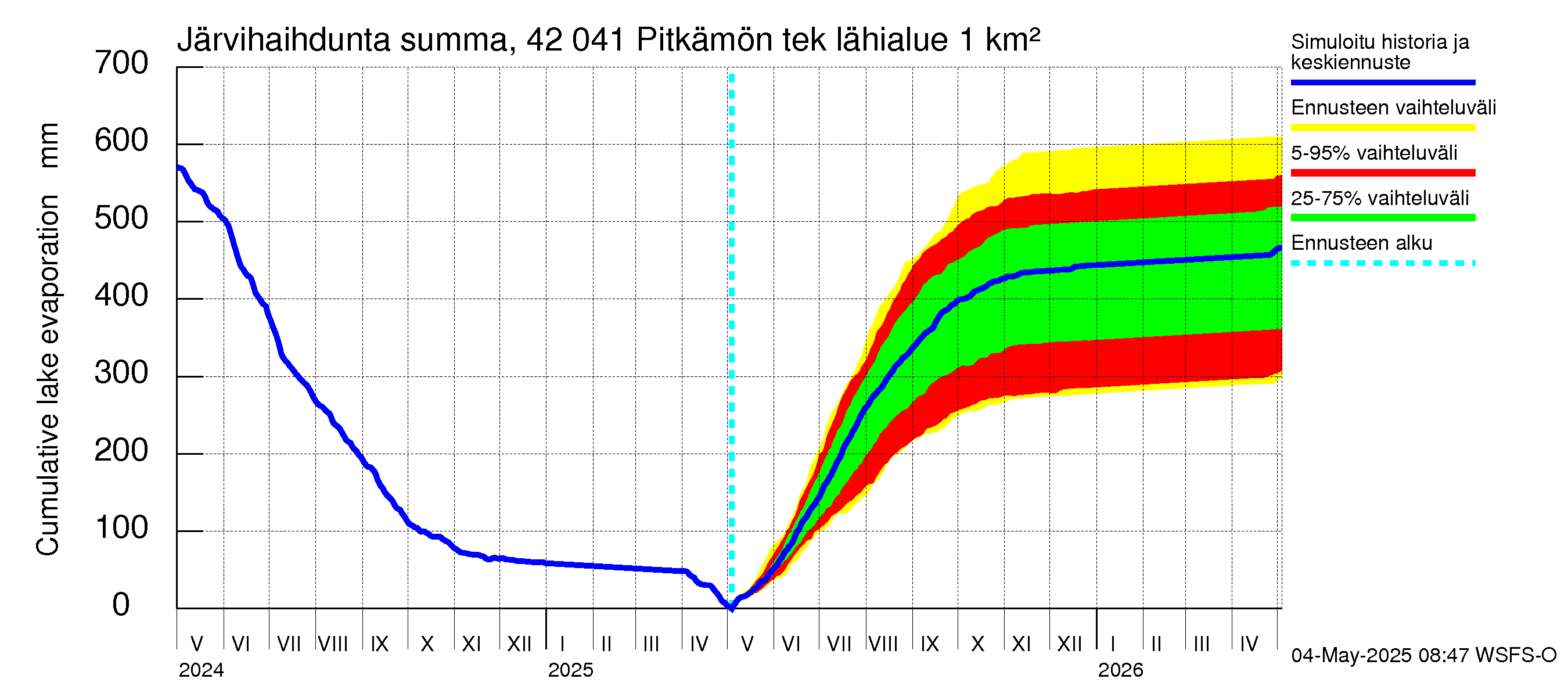 Kyrönjoen vesistöalue - Pitkämön tekojärvi: Järvihaihdunta - summa