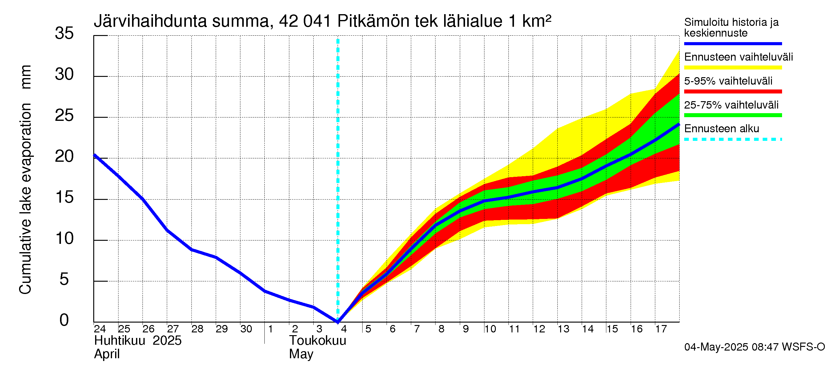 Kyrönjoen vesistöalue - Pitkämön tekojärvi: Järvihaihdunta - summa