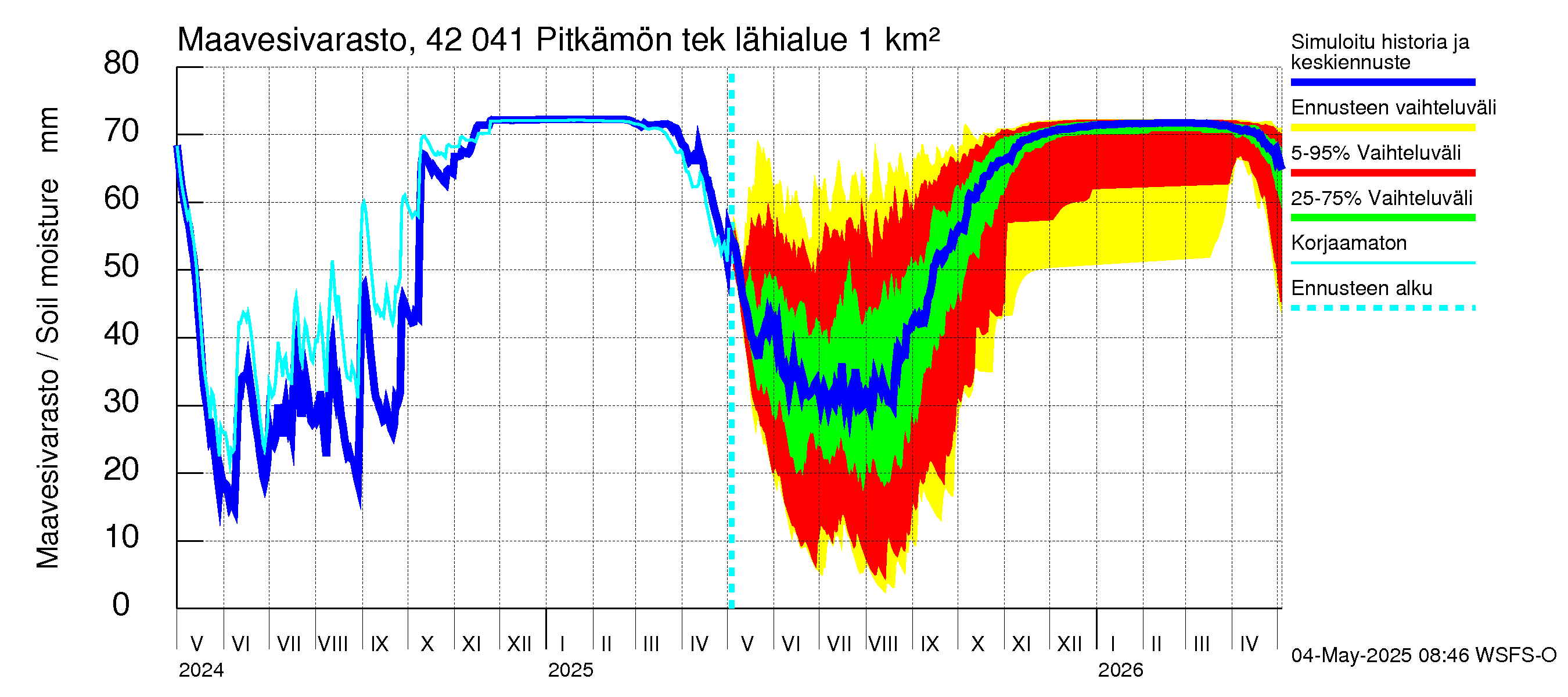 Kyrönjoen vesistöalue - Pitkämön tekojärvi: Maavesivarasto