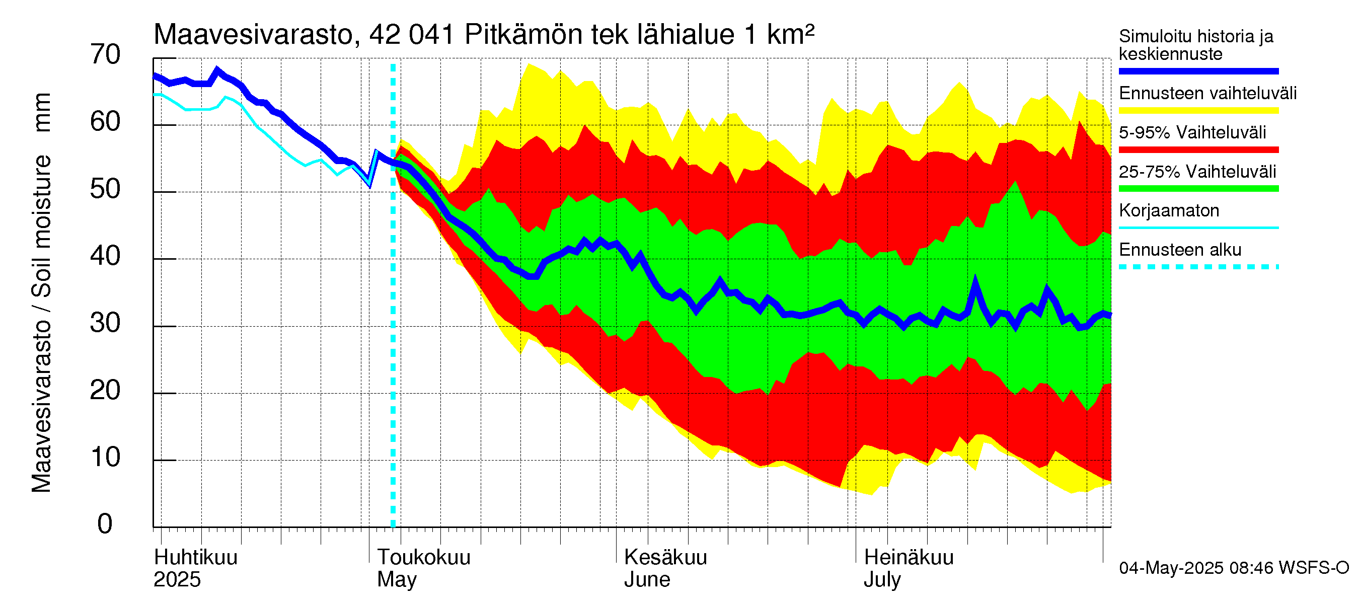 Kyrönjoen vesistöalue - Pitkämön tekojärvi: Maavesivarasto