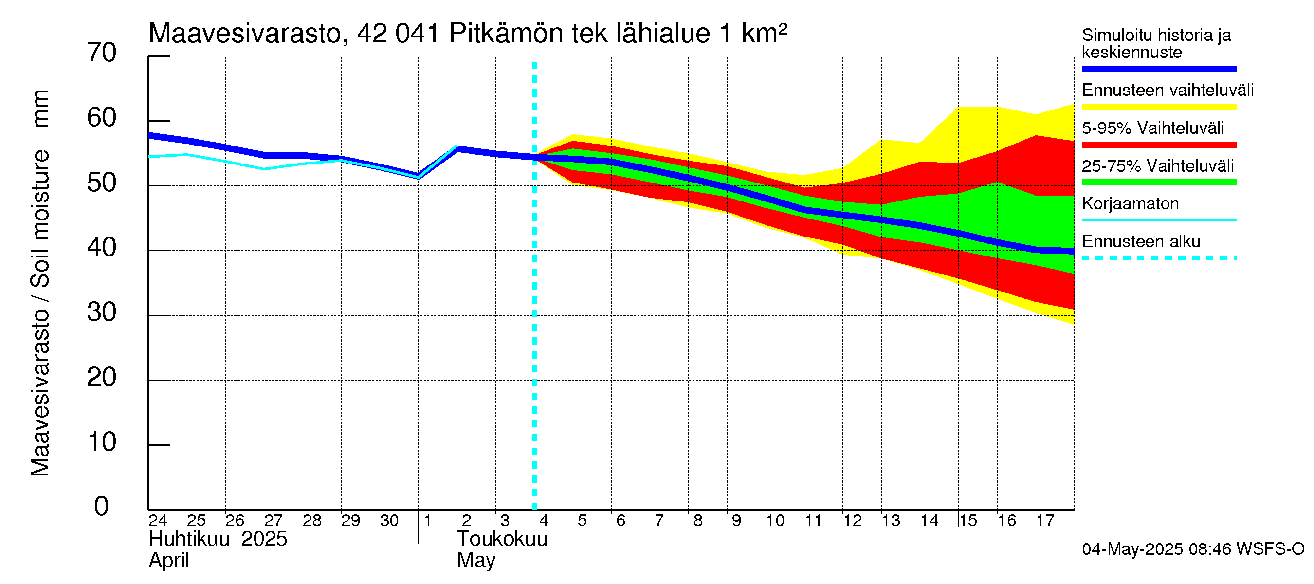 Kyrönjoen vesistöalue - Pitkämön tekojärvi: Maavesivarasto