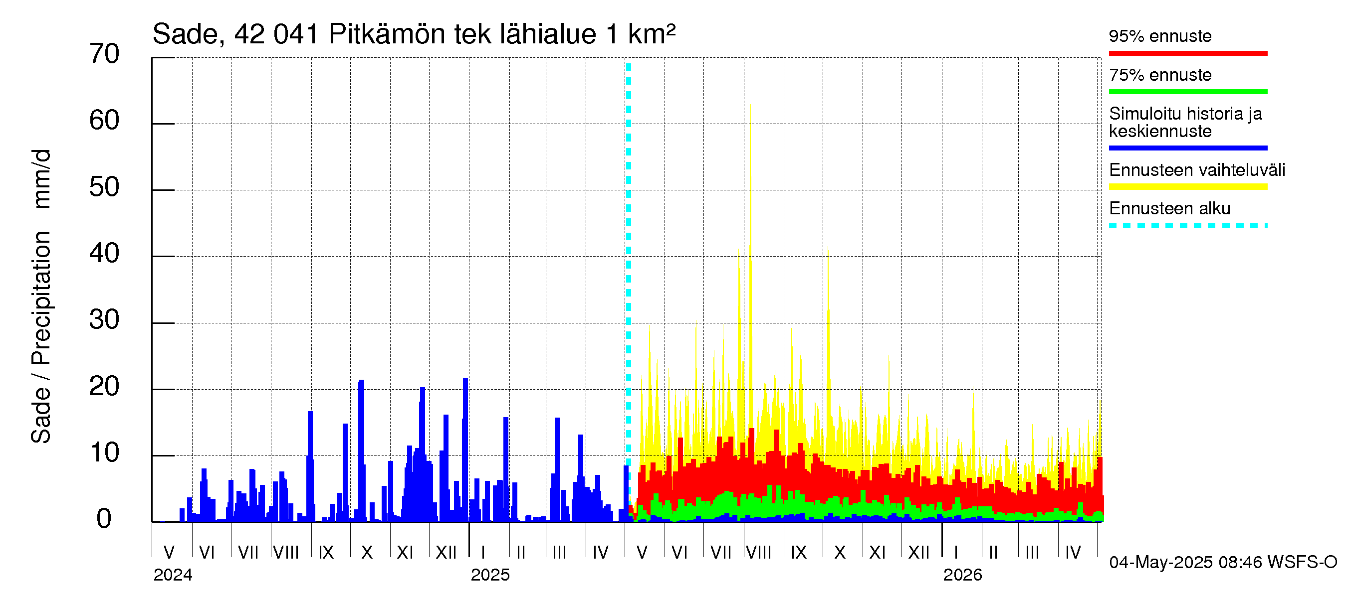 Kyrönjoen vesistöalue - Pitkämön tekojärvi: Sade