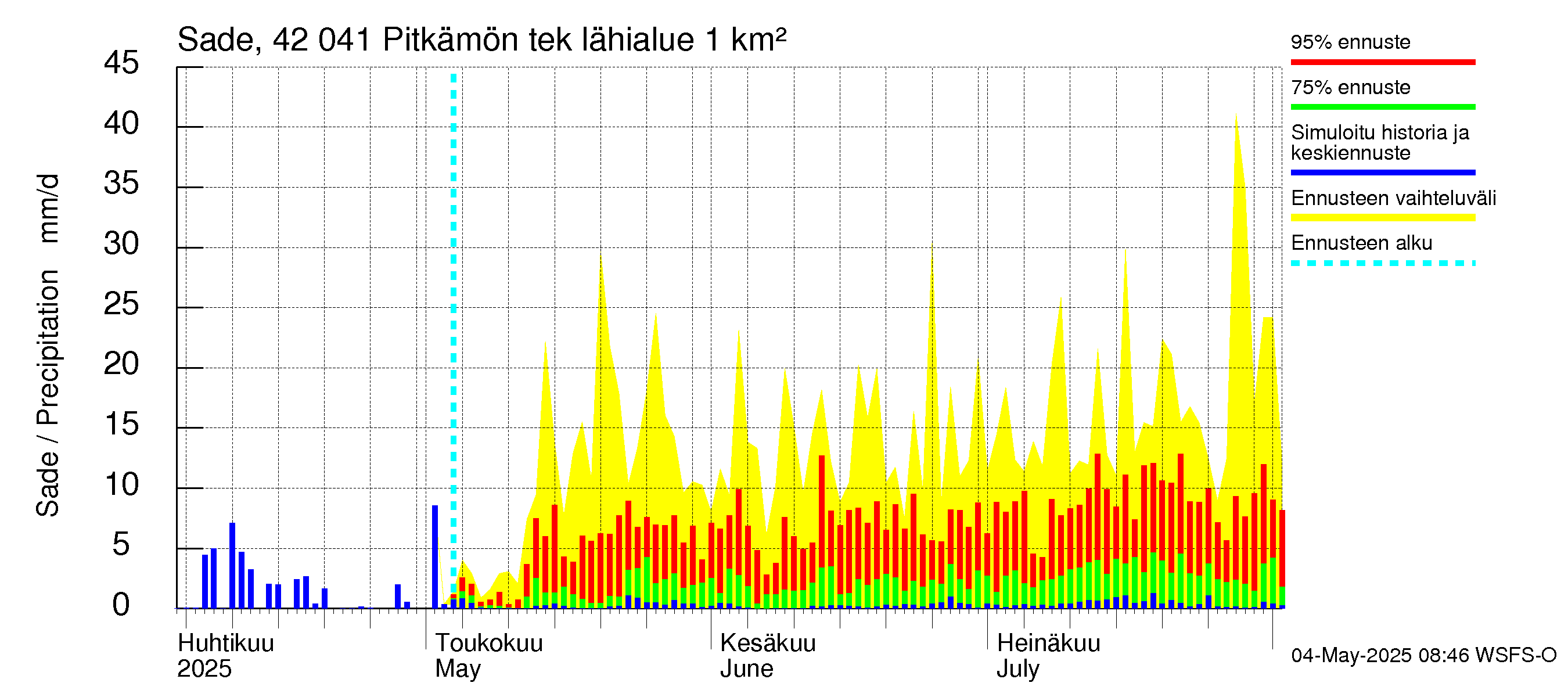 Kyrönjoen vesistöalue - Pitkämön tekojärvi: Sade