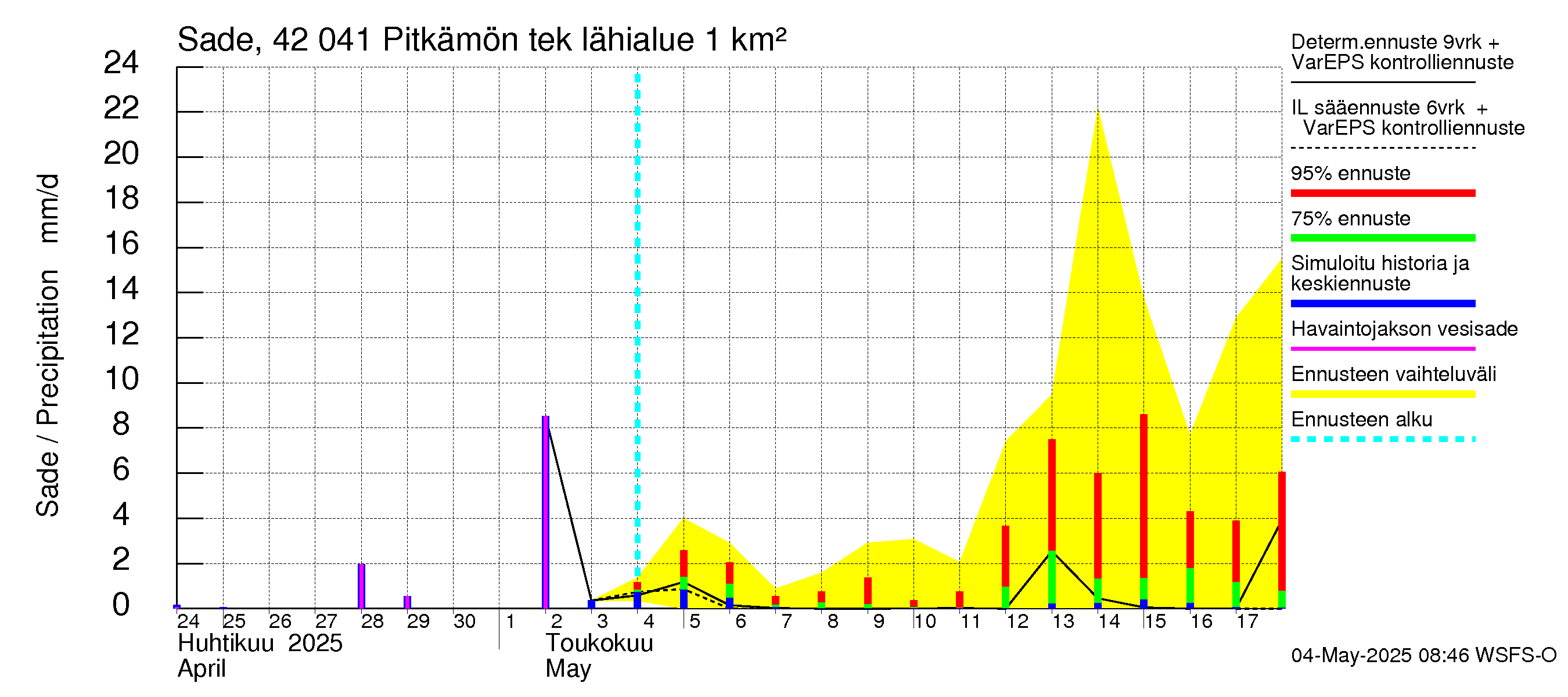 Kyrönjoen vesistöalue - Pitkämön tekojärvi: Sade