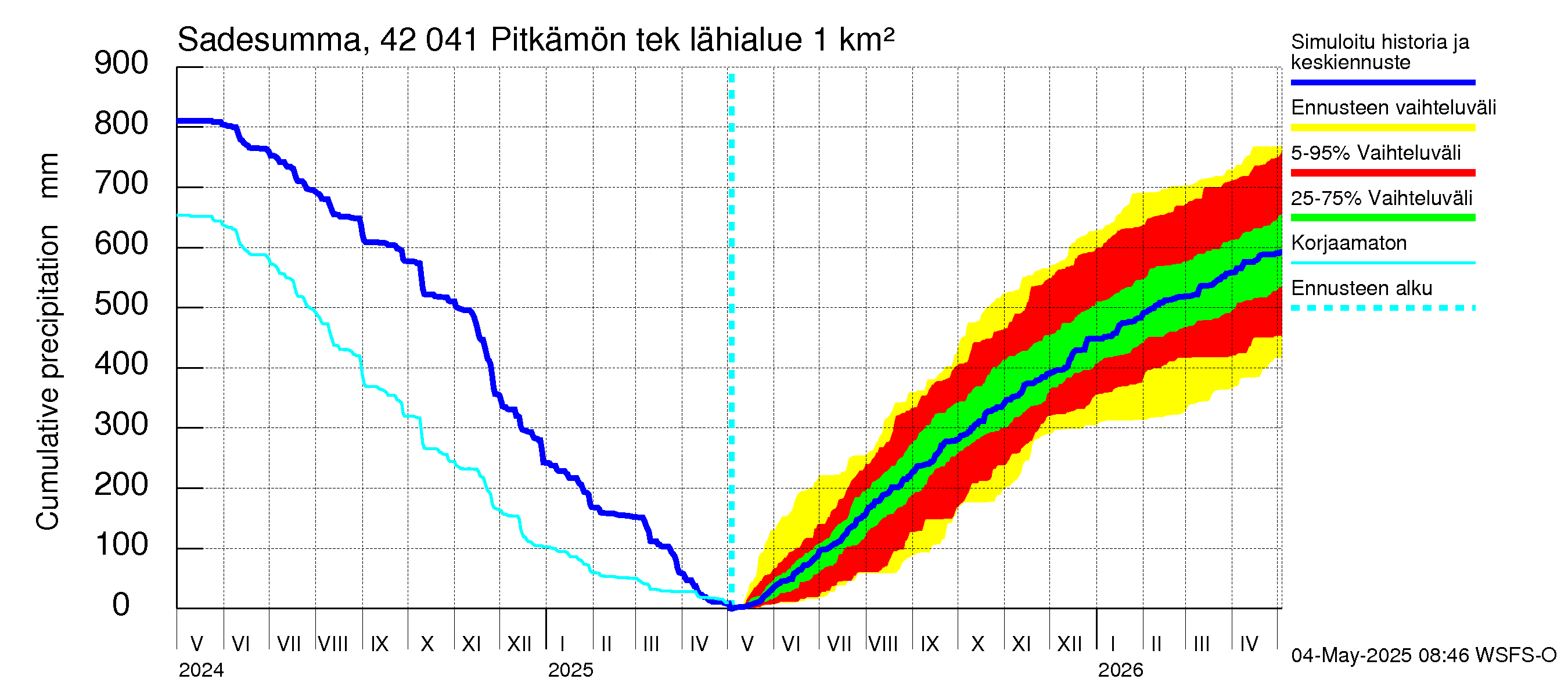 Kyrönjoen vesistöalue - Pitkämön tekojärvi: Sade - summa