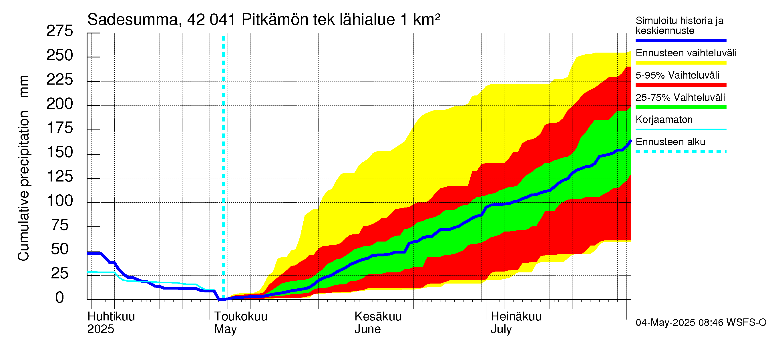 Kyrönjoen vesistöalue - Pitkämön tekojärvi: Sade - summa