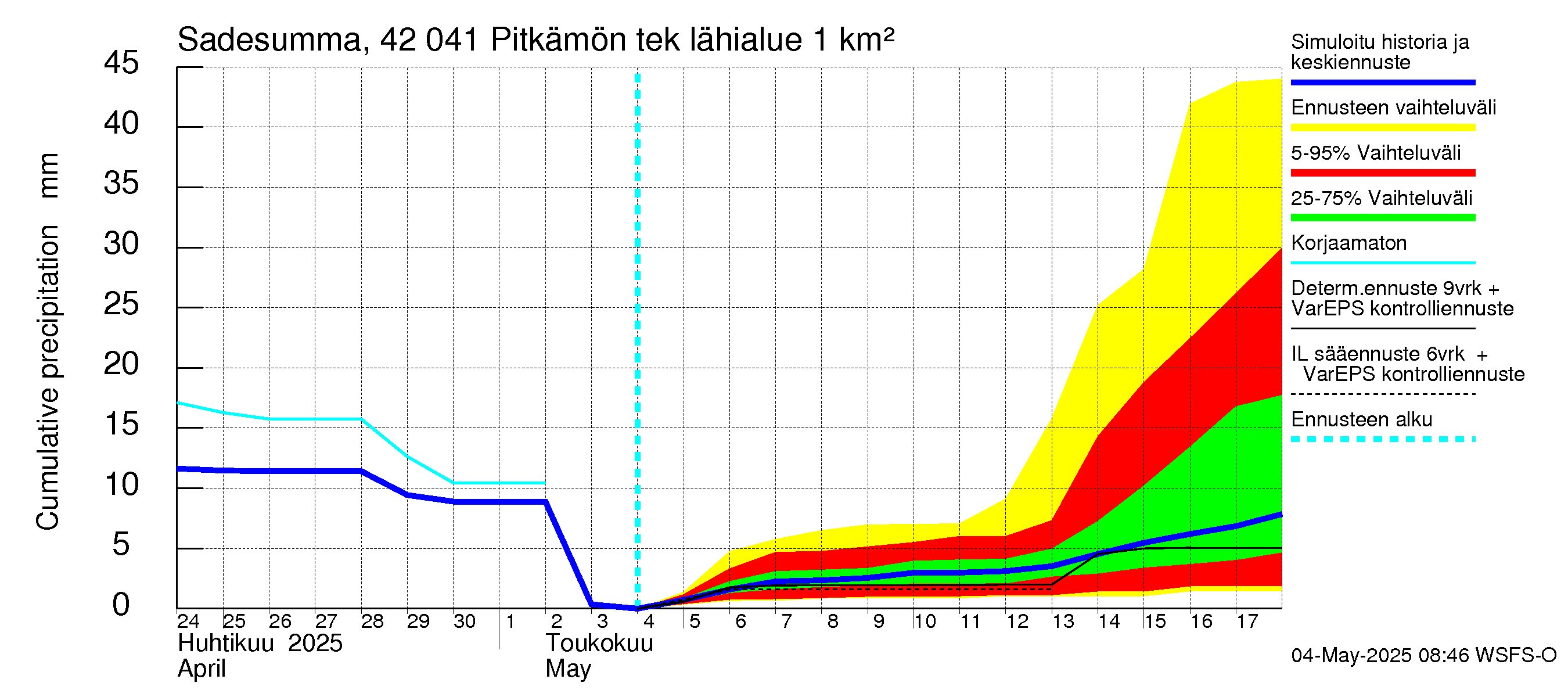Kyrönjoen vesistöalue - Pitkämön tekojärvi: Sade - summa