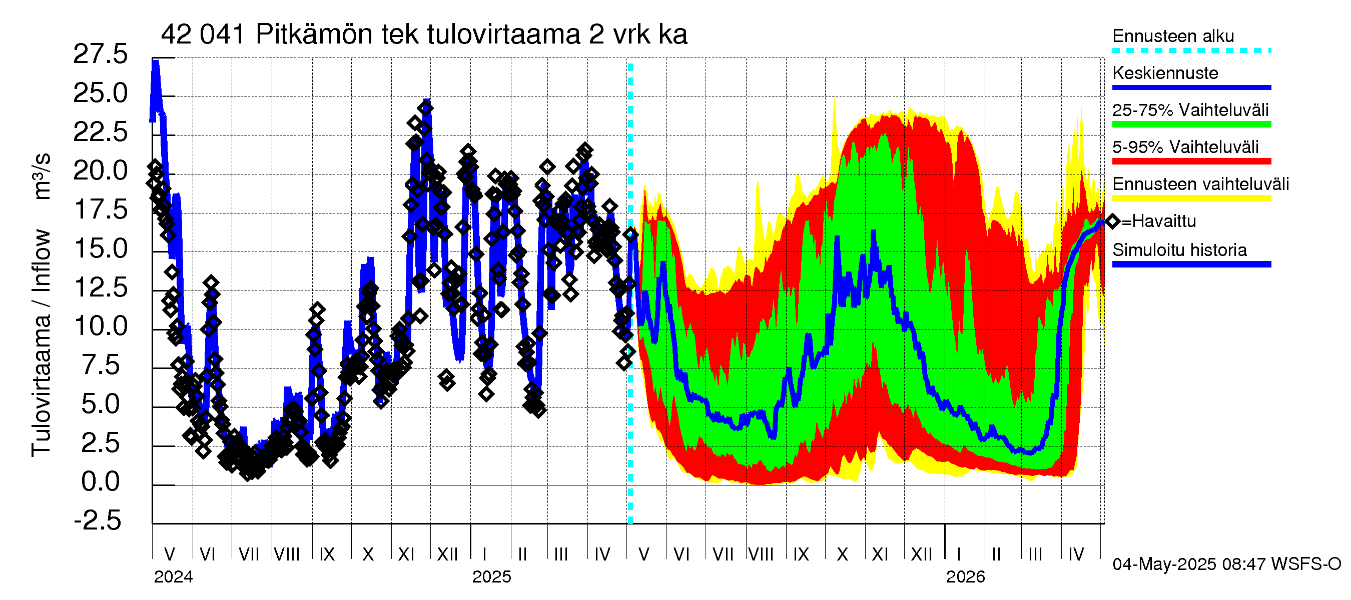 Kyrönjoen vesistöalue - Pitkämön tekojärvi: Tulovirtaama (usean vuorokauden liukuva keskiarvo) - jakaumaennuste