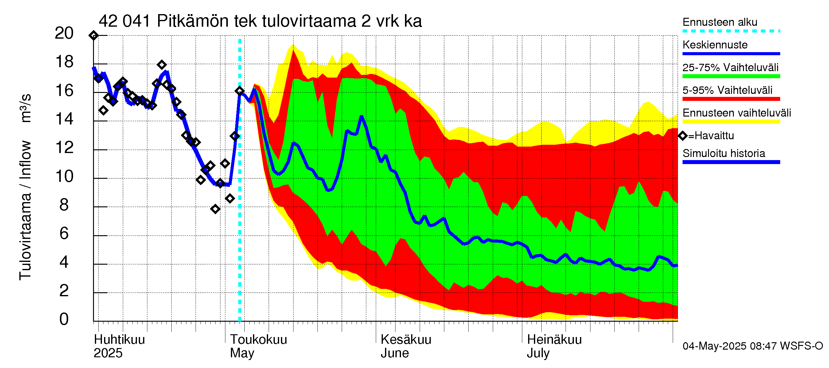 Kyrönjoen vesistöalue - Pitkämön tekojärvi: Tulovirtaama (usean vuorokauden liukuva keskiarvo) - jakaumaennuste