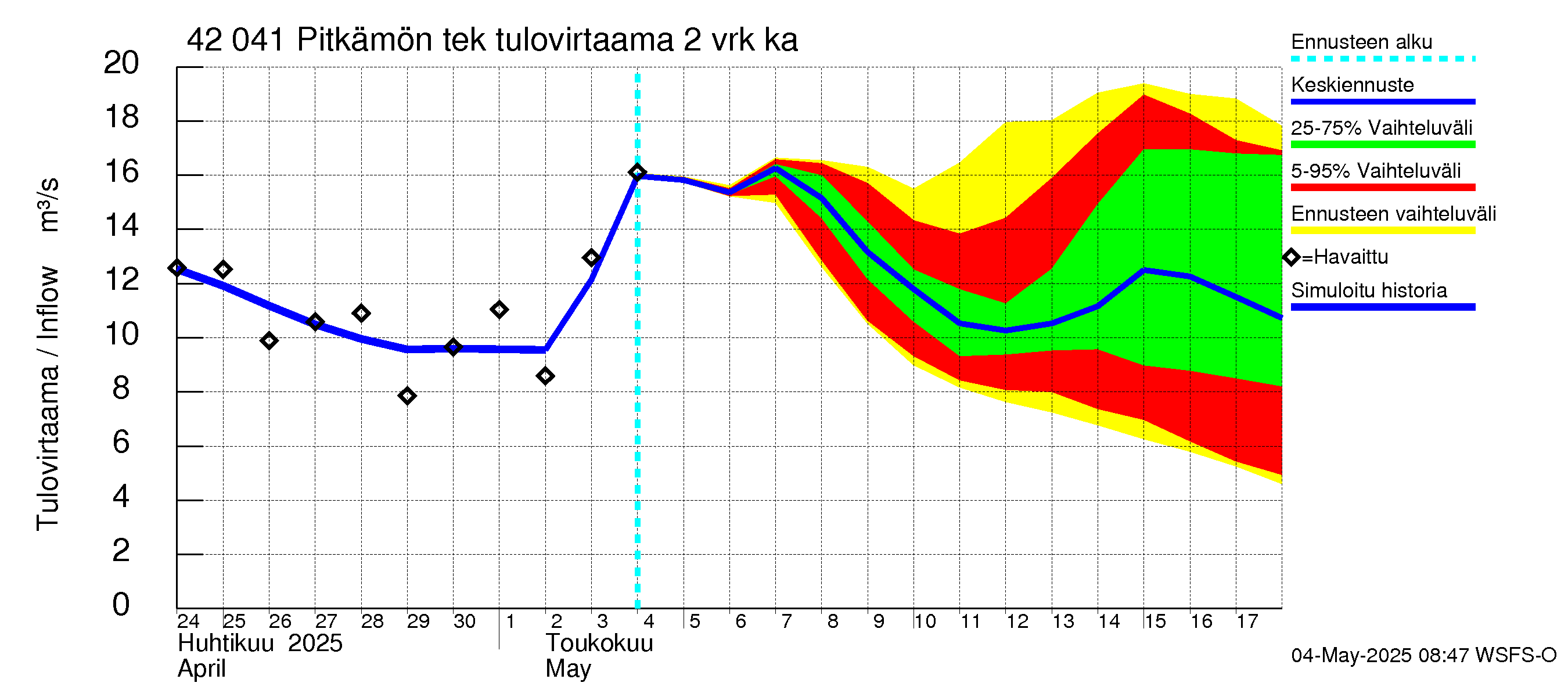 Kyrönjoen vesistöalue - Pitkämön tekojärvi: Tulovirtaama (usean vuorokauden liukuva keskiarvo) - jakaumaennuste