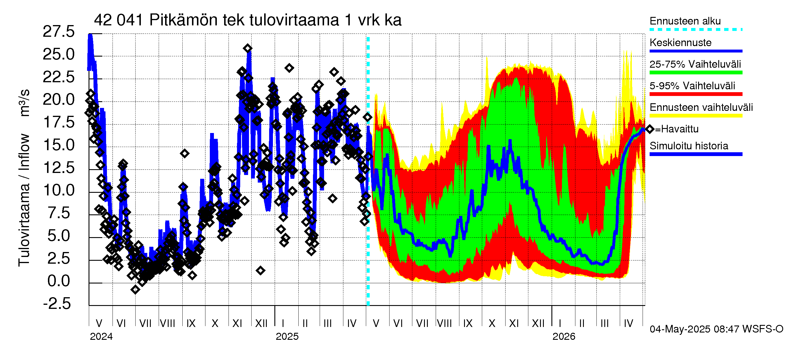 Kyrönjoen vesistöalue - Pitkämön tekojärvi: Tulovirtaama - jakaumaennuste