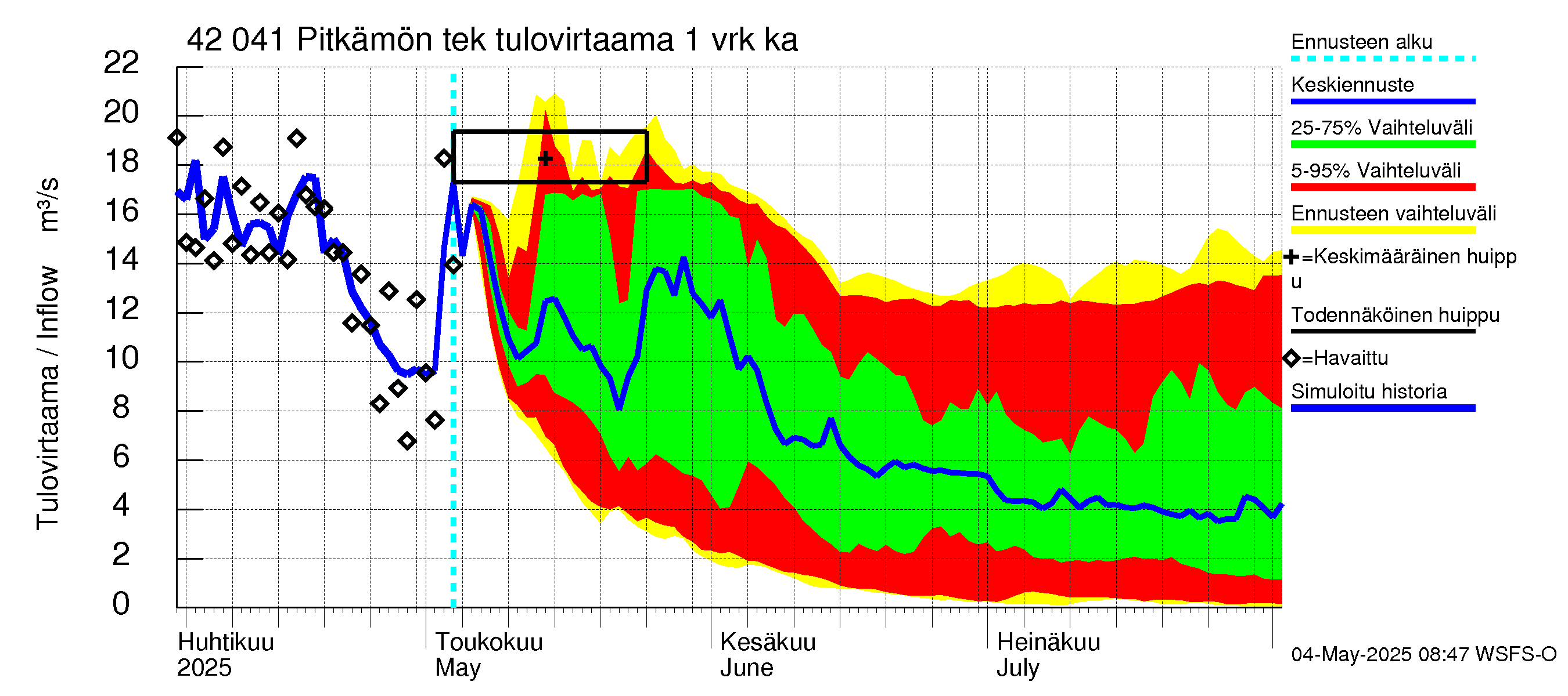 Kyrönjoen vesistöalue - Pitkämön tekojärvi: Tulovirtaama - jakaumaennuste