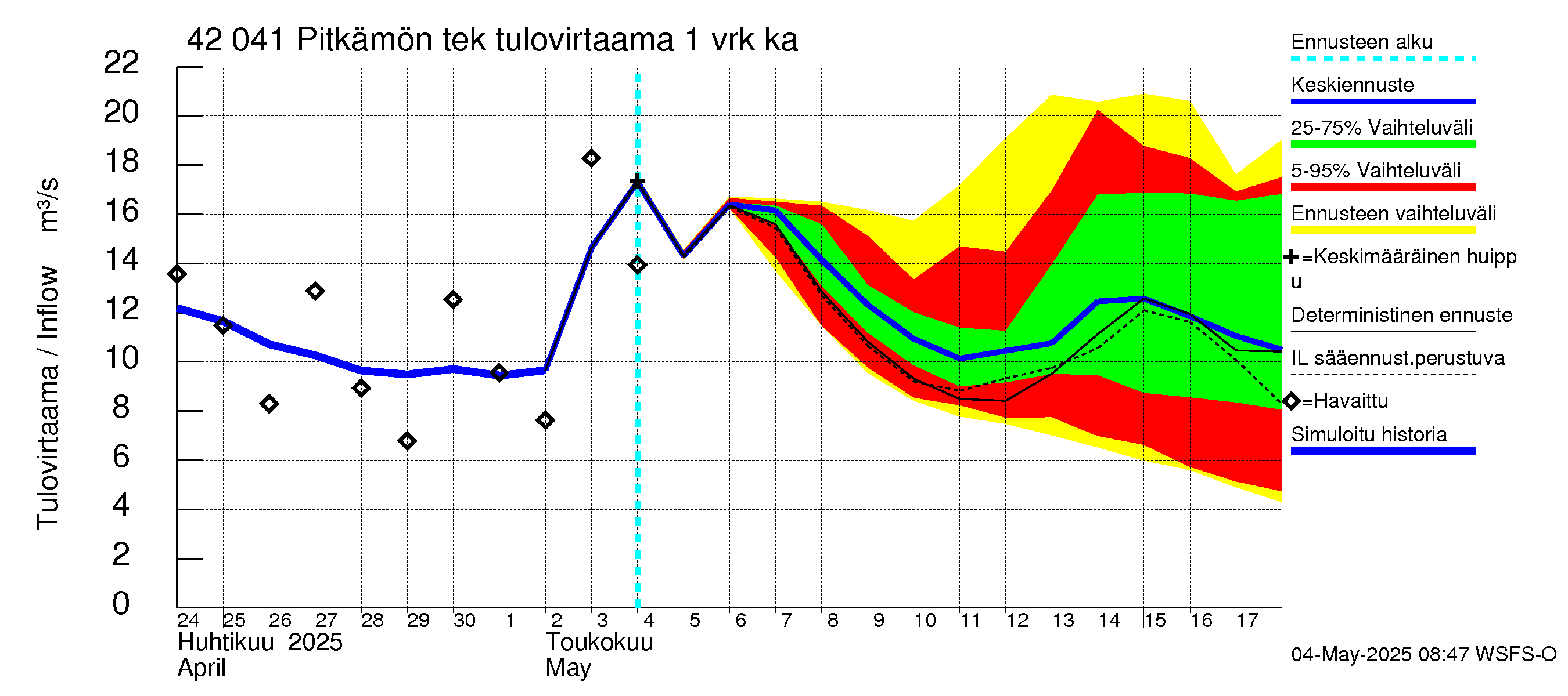 Kyrönjoen vesistöalue - Pitkämön tekojärvi: Tulovirtaama - jakaumaennuste