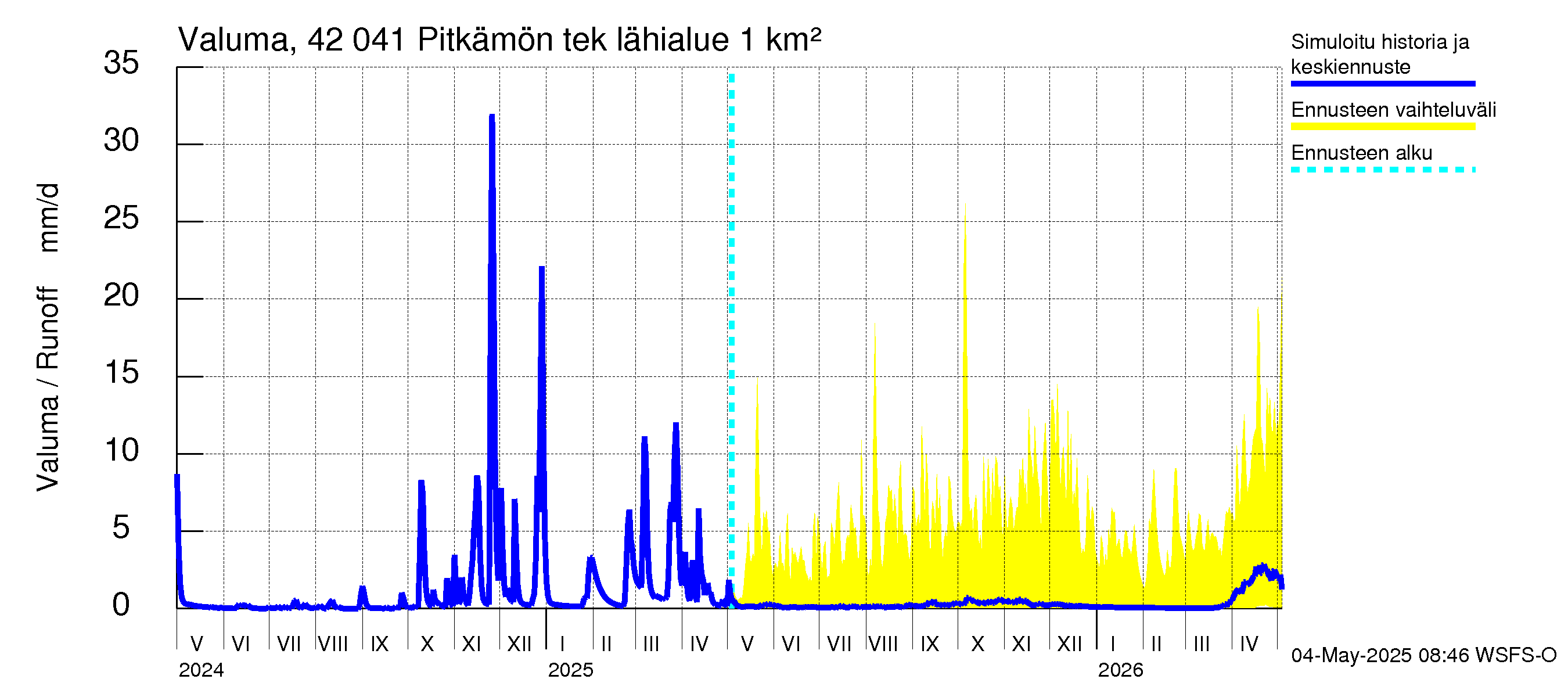 Kyrönjoen vesistöalue - Pitkämön tekojärvi: Valuma