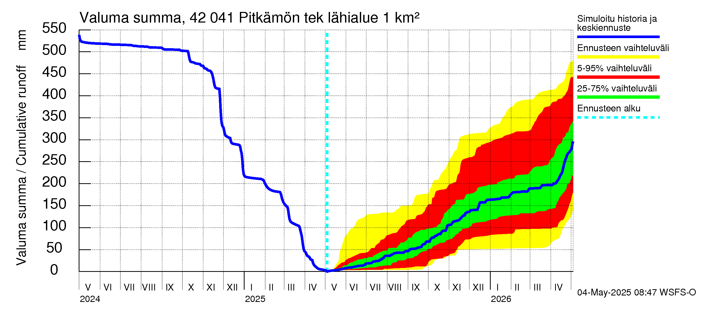 Kyrönjoen vesistöalue - Pitkämön tekojärvi: Valuma - summa