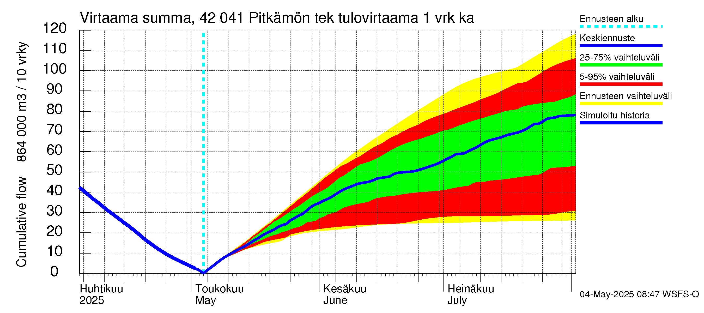 Kyrönjoen vesistöalue - Pitkämön tekojärvi: Tulovirtaama - summa