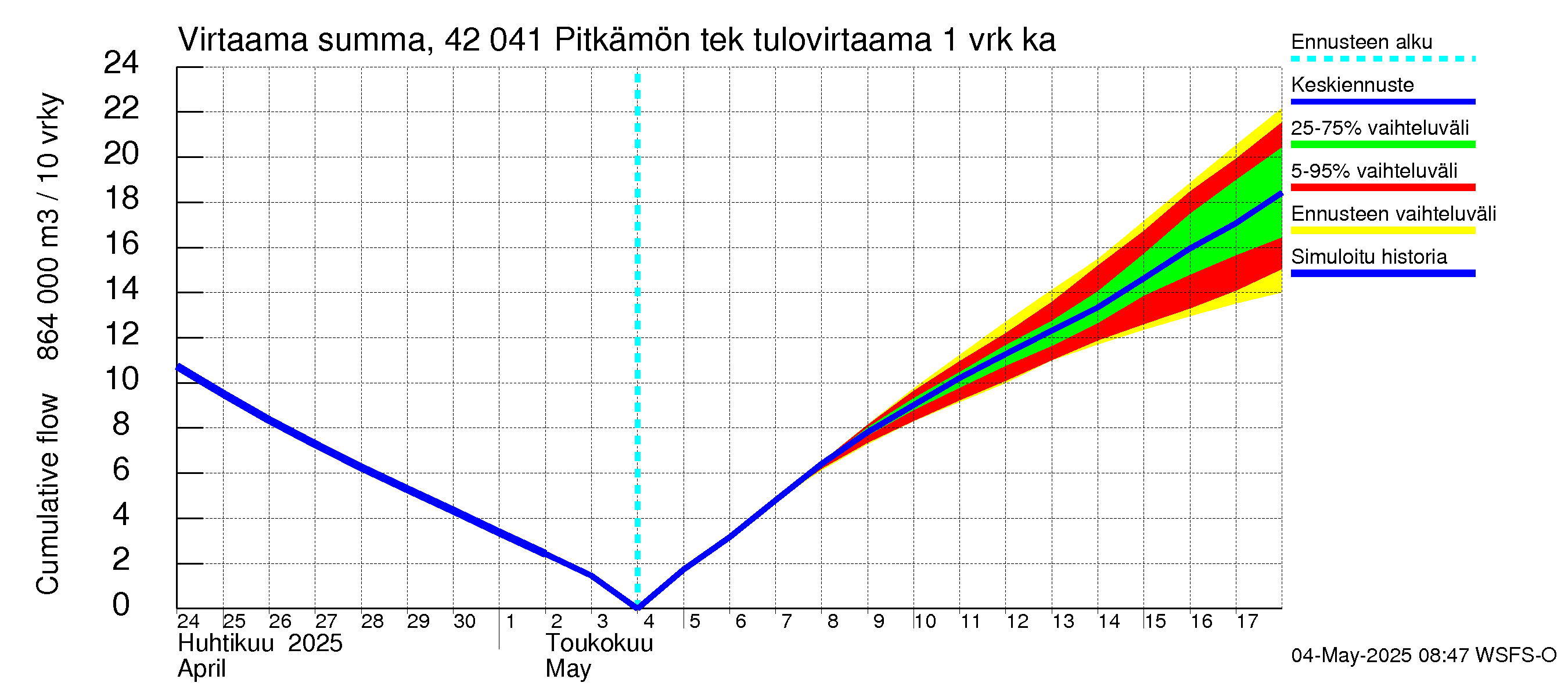 Kyrönjoen vesistöalue - Pitkämön tekojärvi: Tulovirtaama - summa