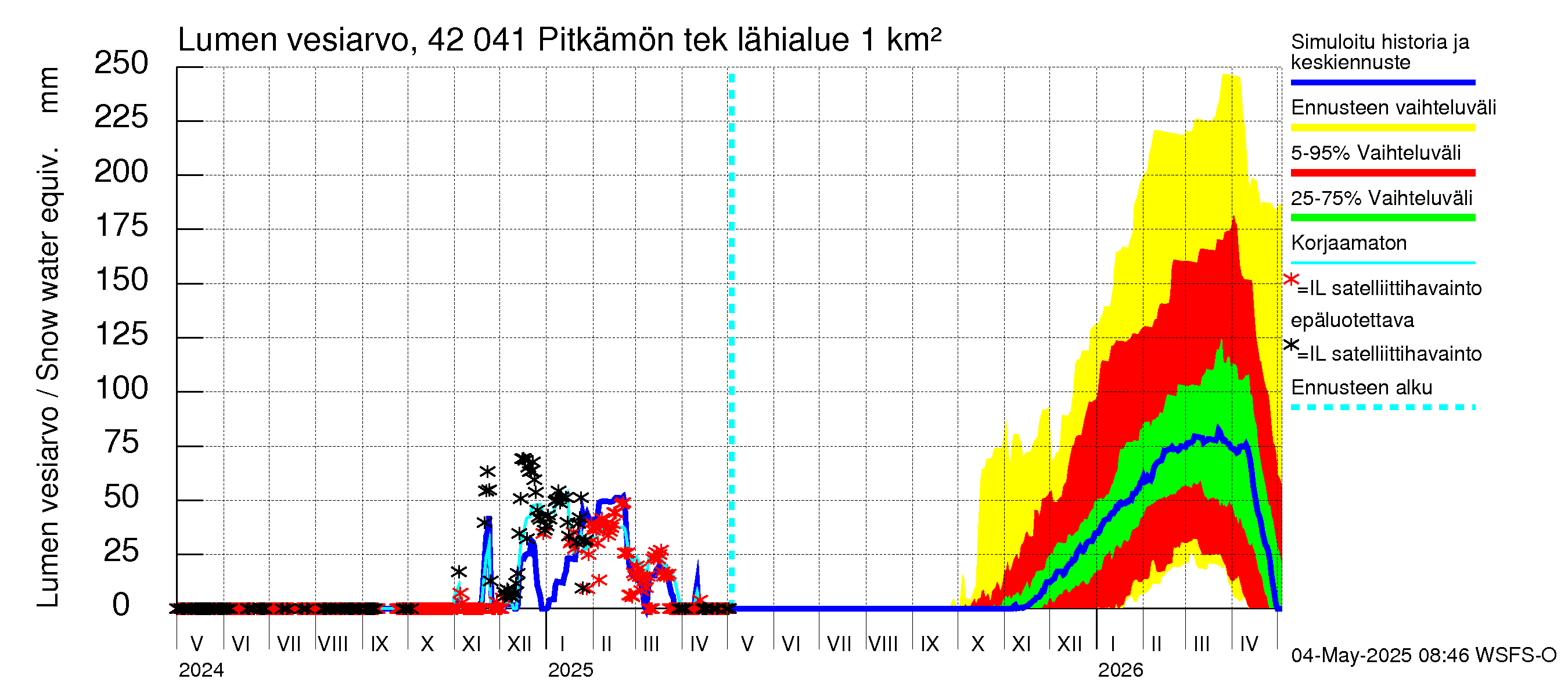 Kyrönjoen vesistöalue - Pitkämön tekojärvi: Lumen vesiarvo