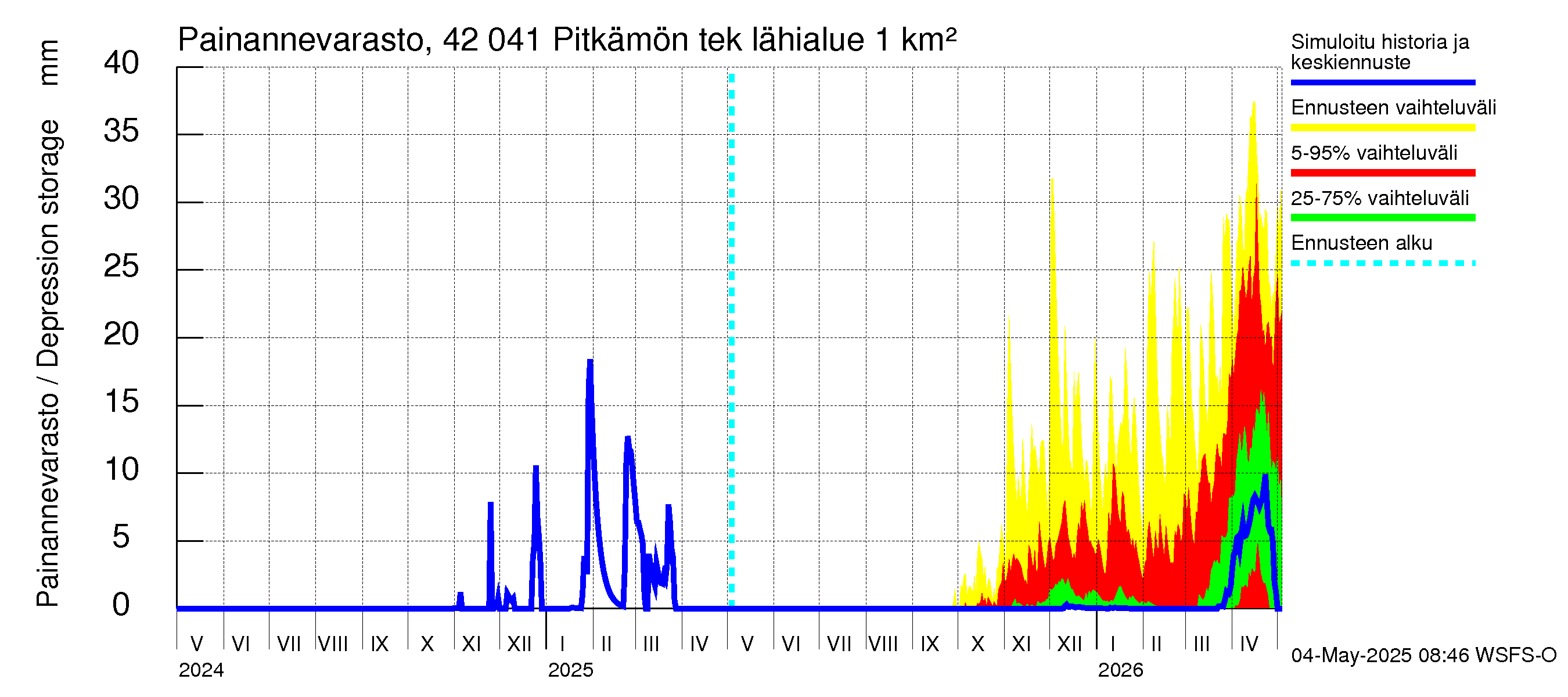 Kyrönjoen vesistöalue - Pitkämön tekojärvi: Painannevarasto