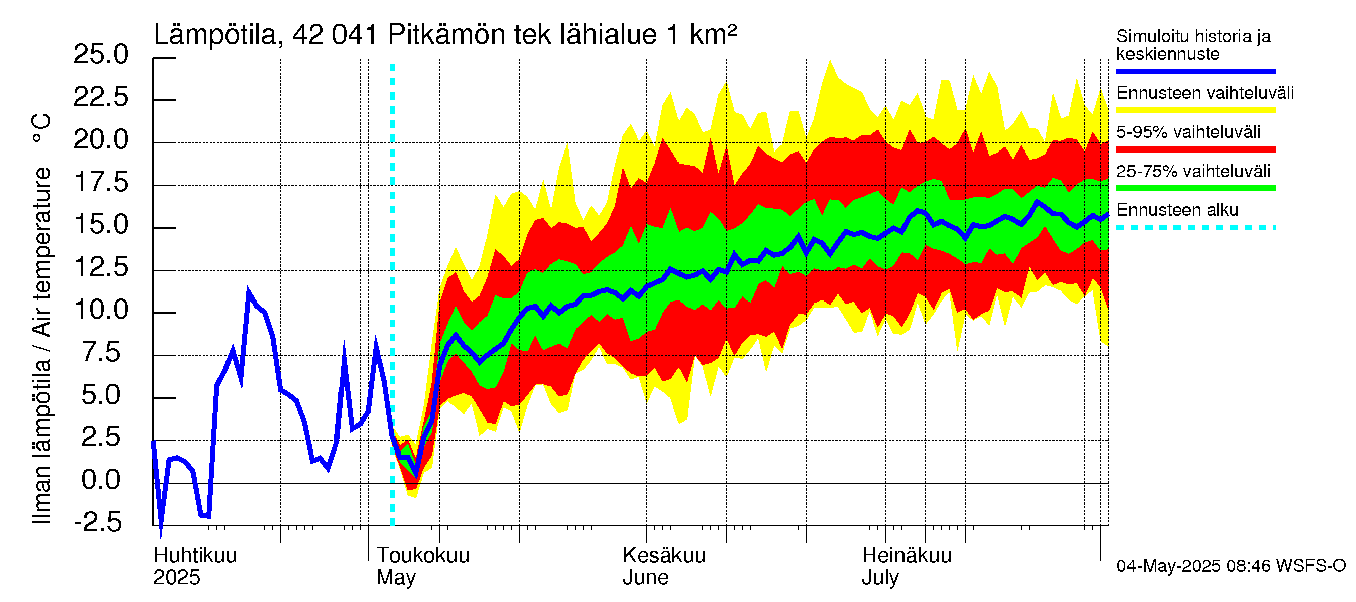 Kyrönjoen vesistöalue - Pitkämön tekojärvi: Ilman lämpötila
