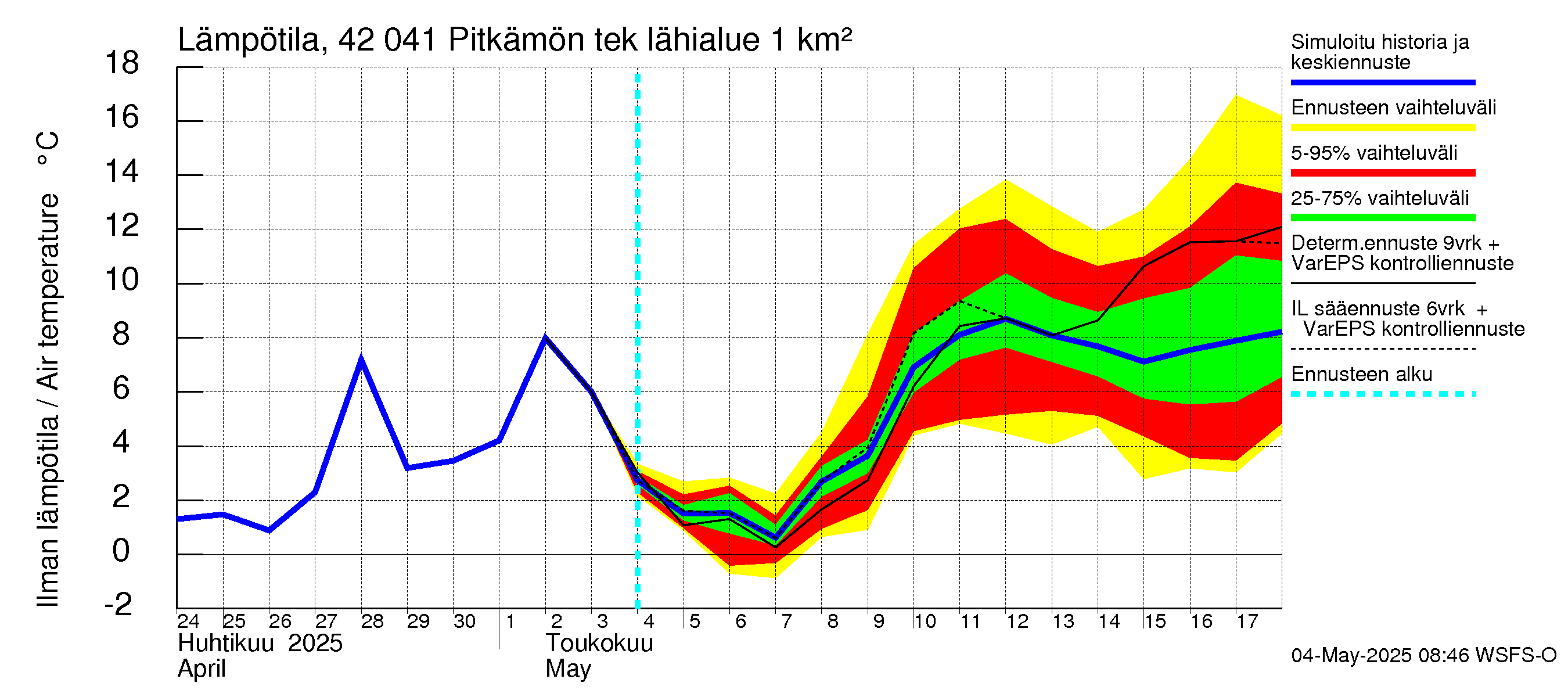 Kyrönjoen vesistöalue - Pitkämön tekojärvi: Ilman lämpötila