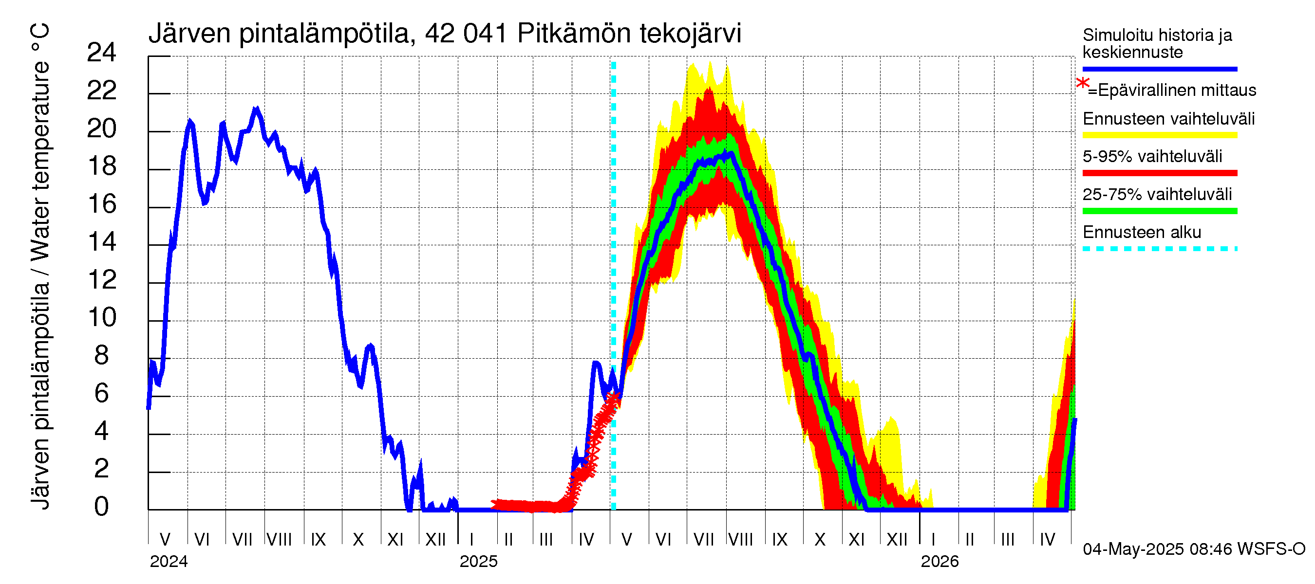 Kyrönjoen vesistöalue - Pitkämön tekojärvi: Järven pintalämpötila