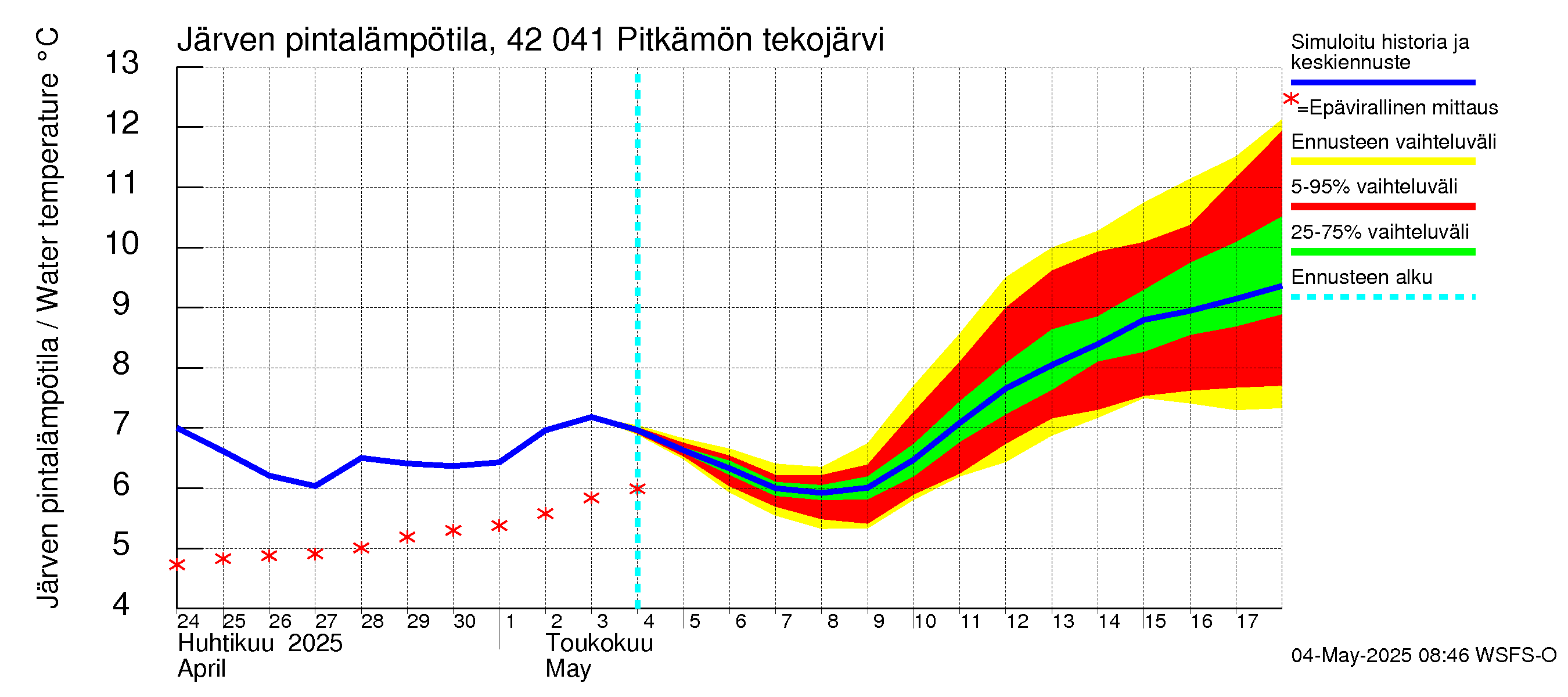 Kyrönjoen vesistöalue - Pitkämön tekojärvi: Järven pintalämpötila