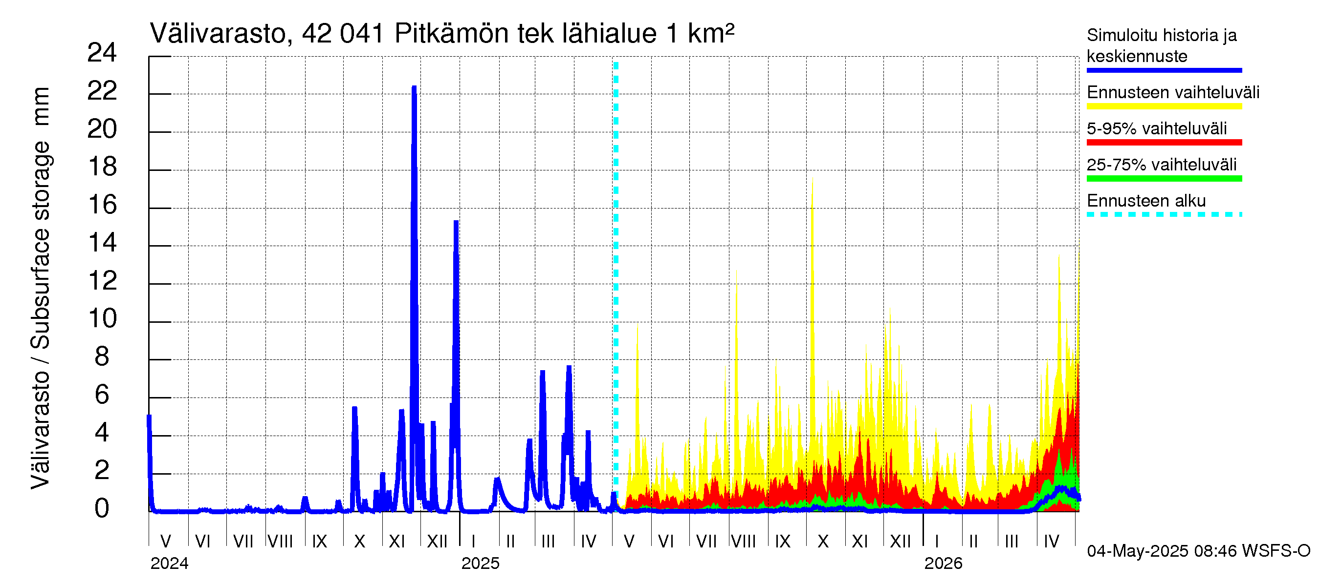 Kyrönjoen vesistöalue - Pitkämön tekojärvi: Välivarasto