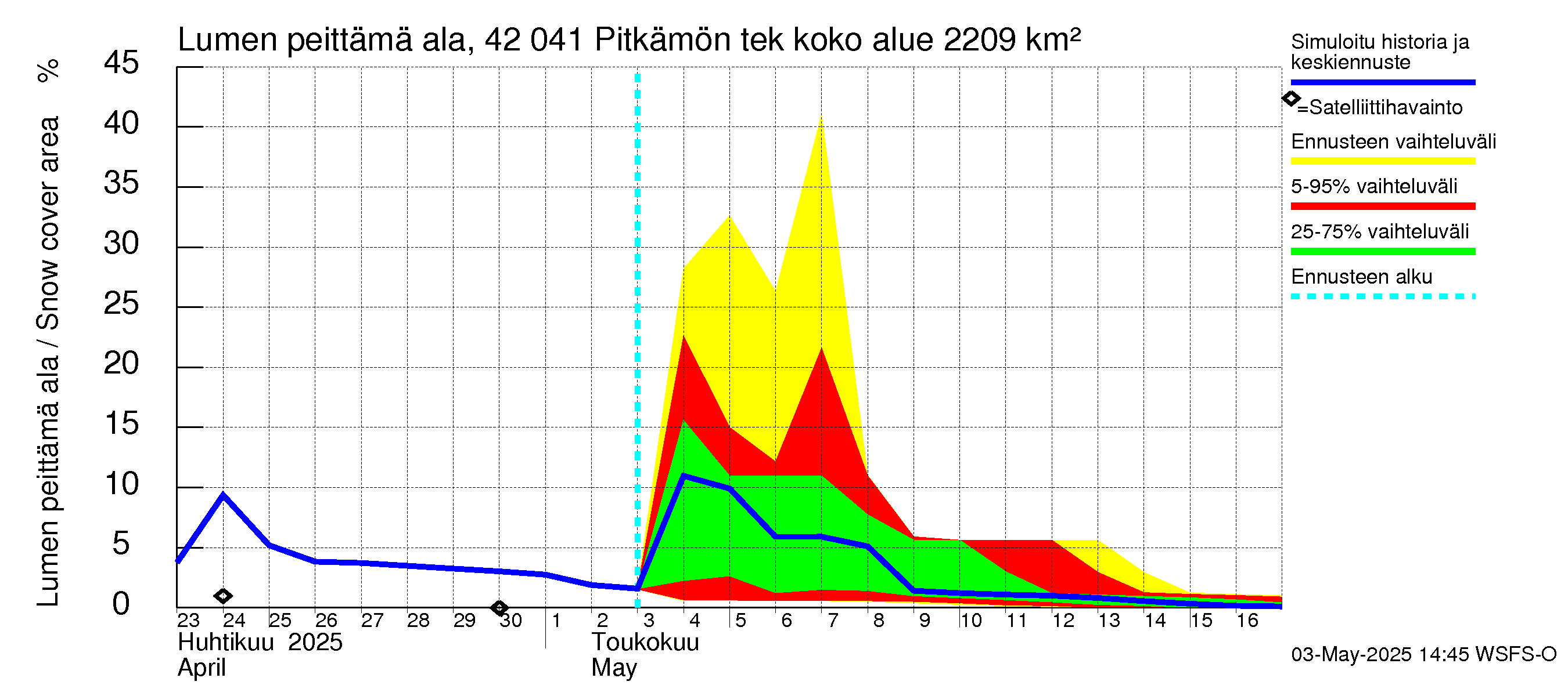 Kyrönjoen vesistöalue - Pitkämön tekojärvi: Lumen peittämä ala