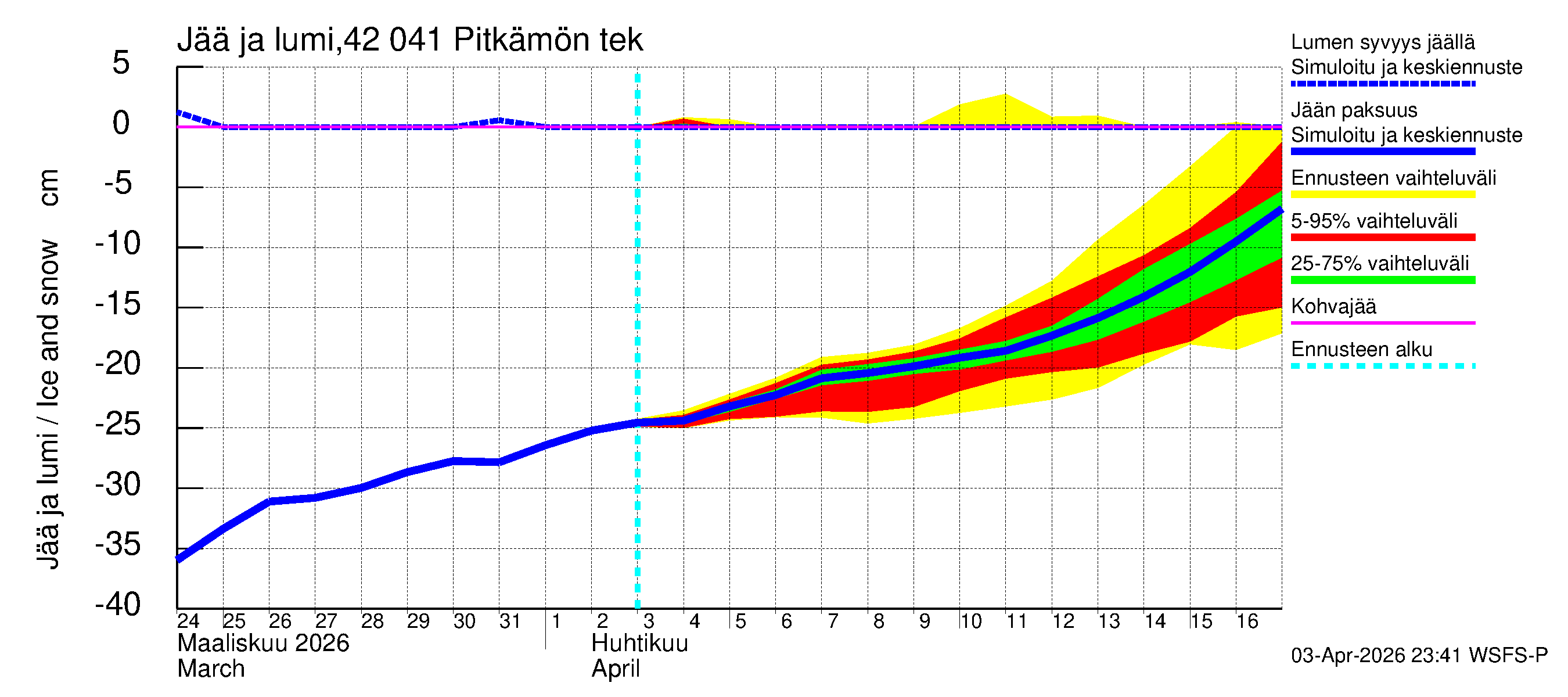 Kyrönjoen vesistöalue - Pitkämön tekojärvi: Jään paksuus