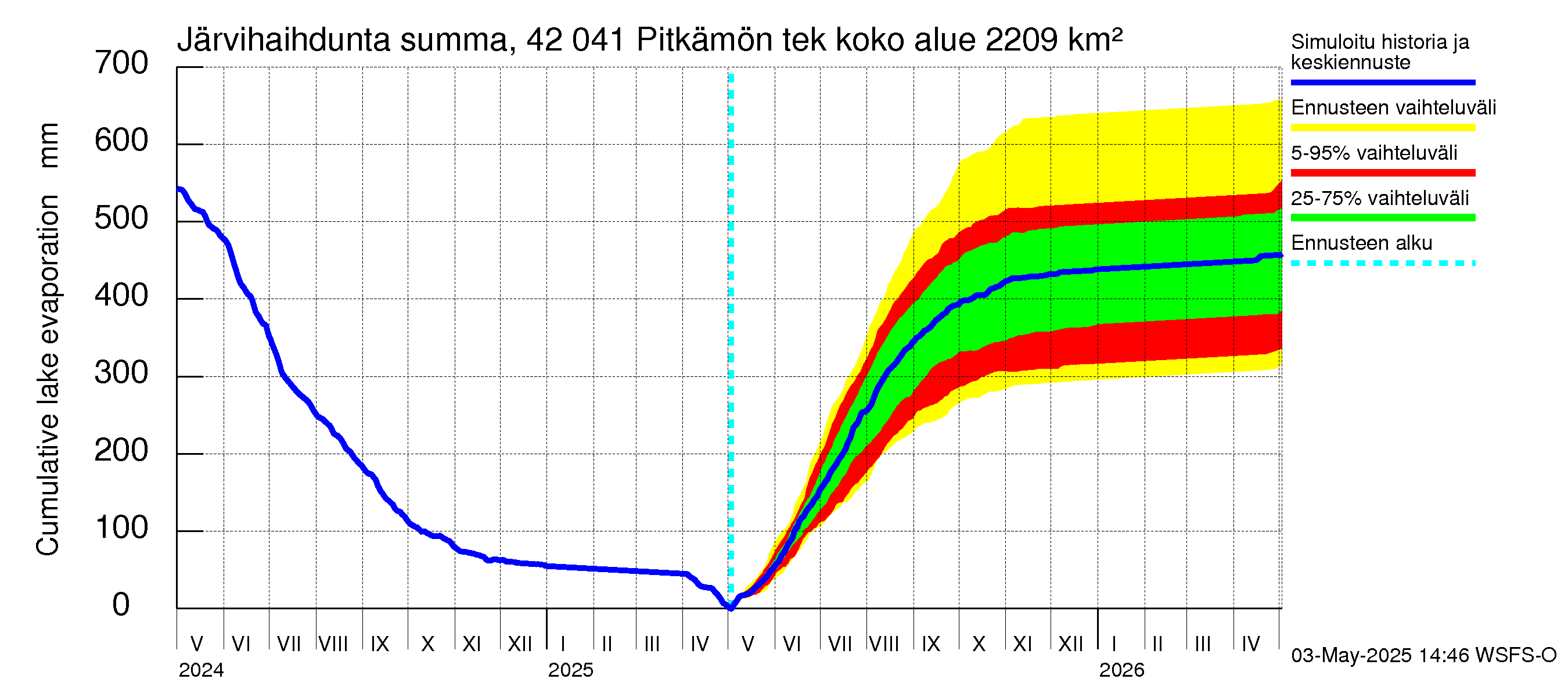 Kyrönjoen vesistöalue - Pitkämön tekojärvi: Järvihaihdunta - summa