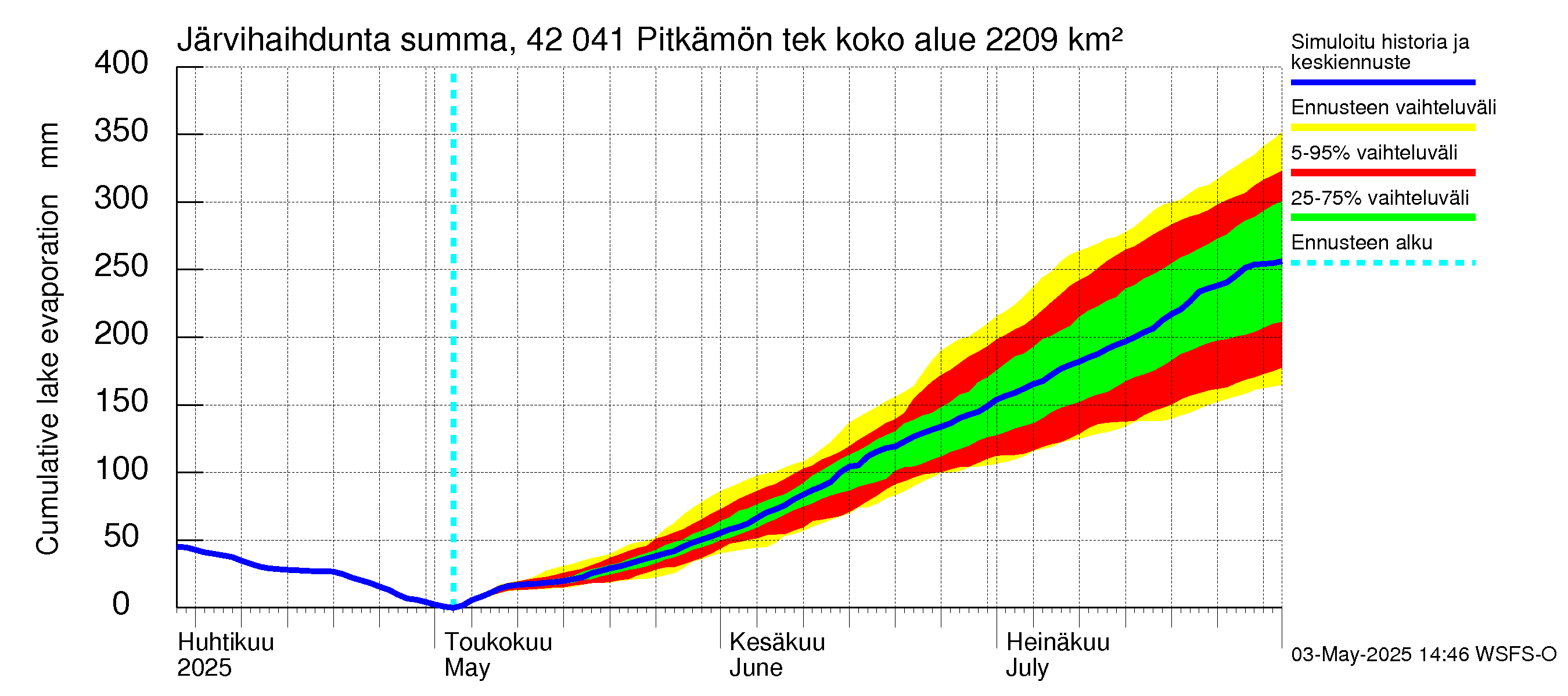 Kyrönjoen vesistöalue - Pitkämön tekojärvi: Järvihaihdunta - summa