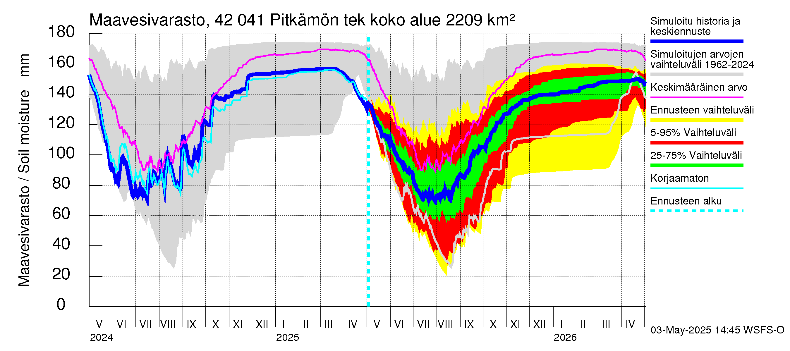 Kyrönjoen vesistöalue - Pitkämön tekojärvi: Maavesivarasto