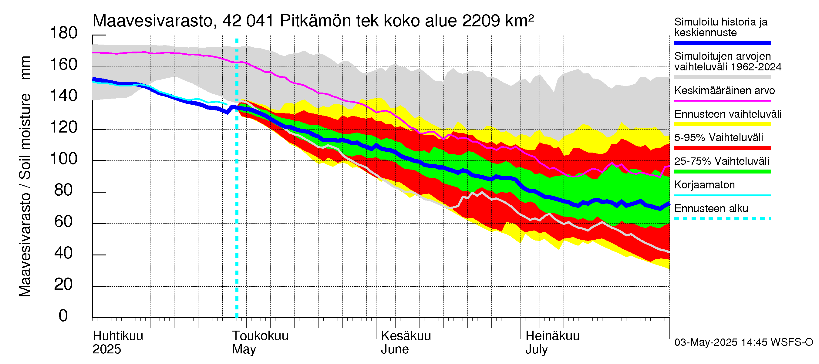 Kyrönjoen vesistöalue - Pitkämön tekojärvi: Maavesivarasto