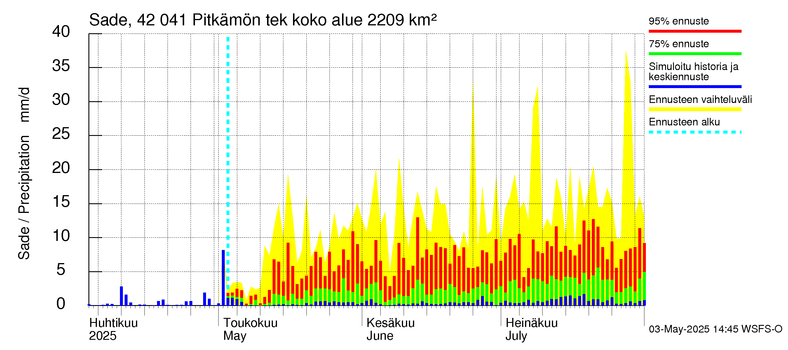 Kyrönjoen vesistöalue - Pitkämön tekojärvi: Sade