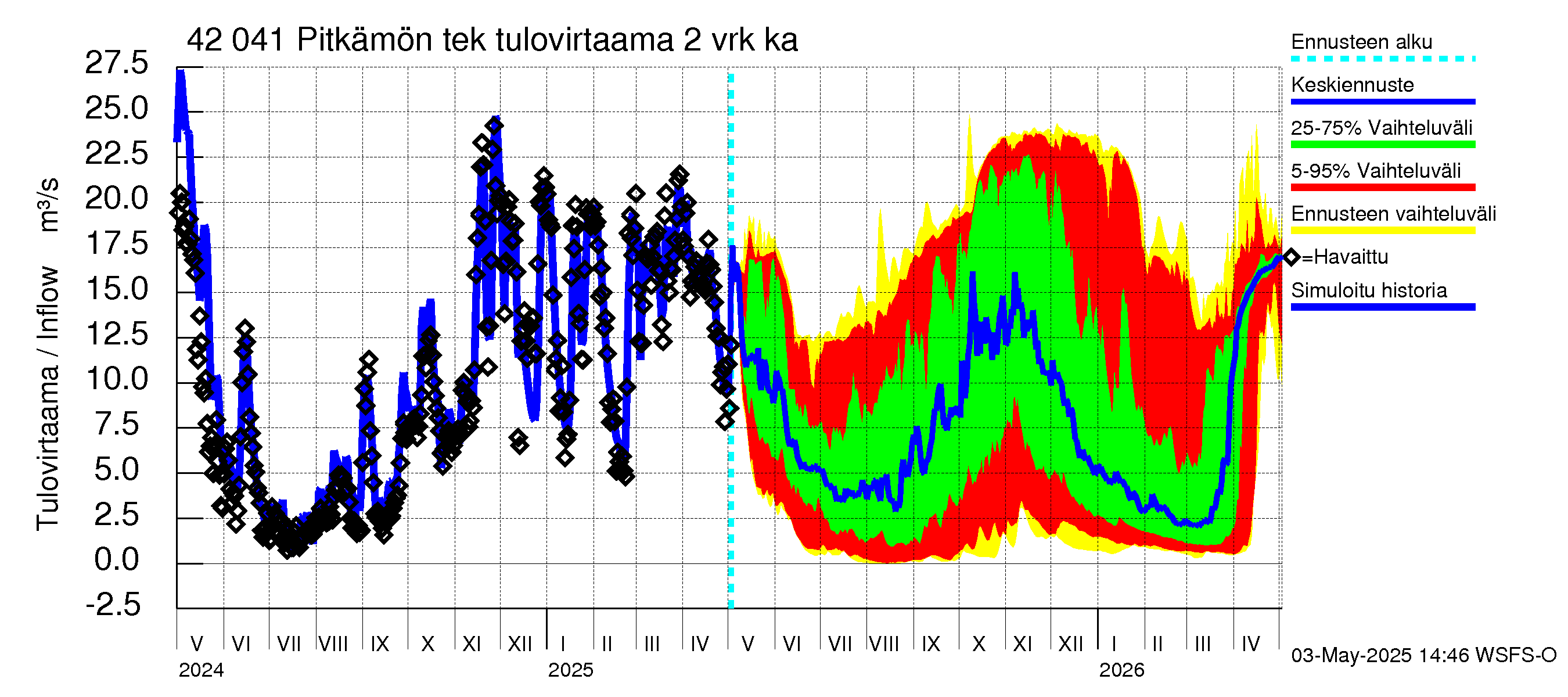 Kyrönjoen vesistöalue - Pitkämön tekojärvi: Tulovirtaama (usean vuorokauden liukuva keskiarvo) - jakaumaennuste