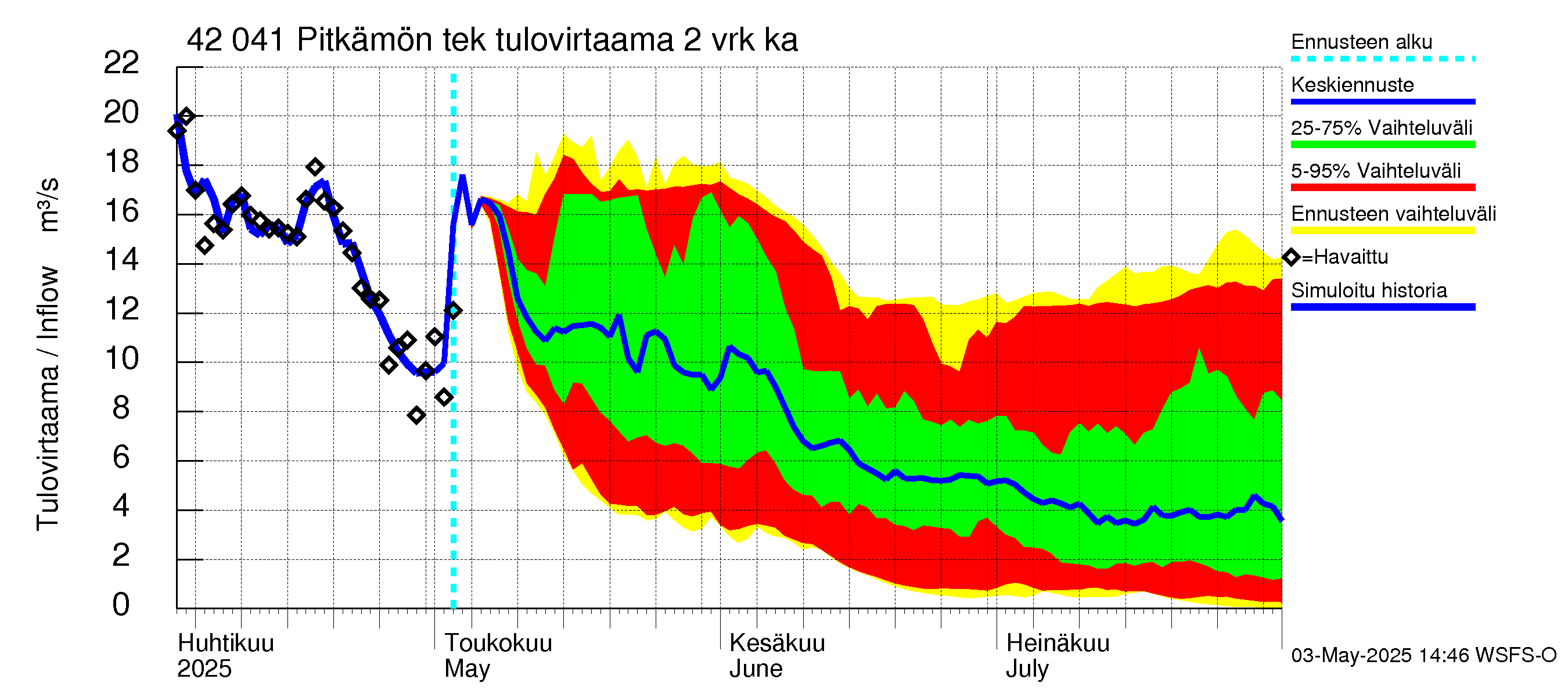 Kyrönjoen vesistöalue - Pitkämön tekojärvi: Tulovirtaama (usean vuorokauden liukuva keskiarvo) - jakaumaennuste