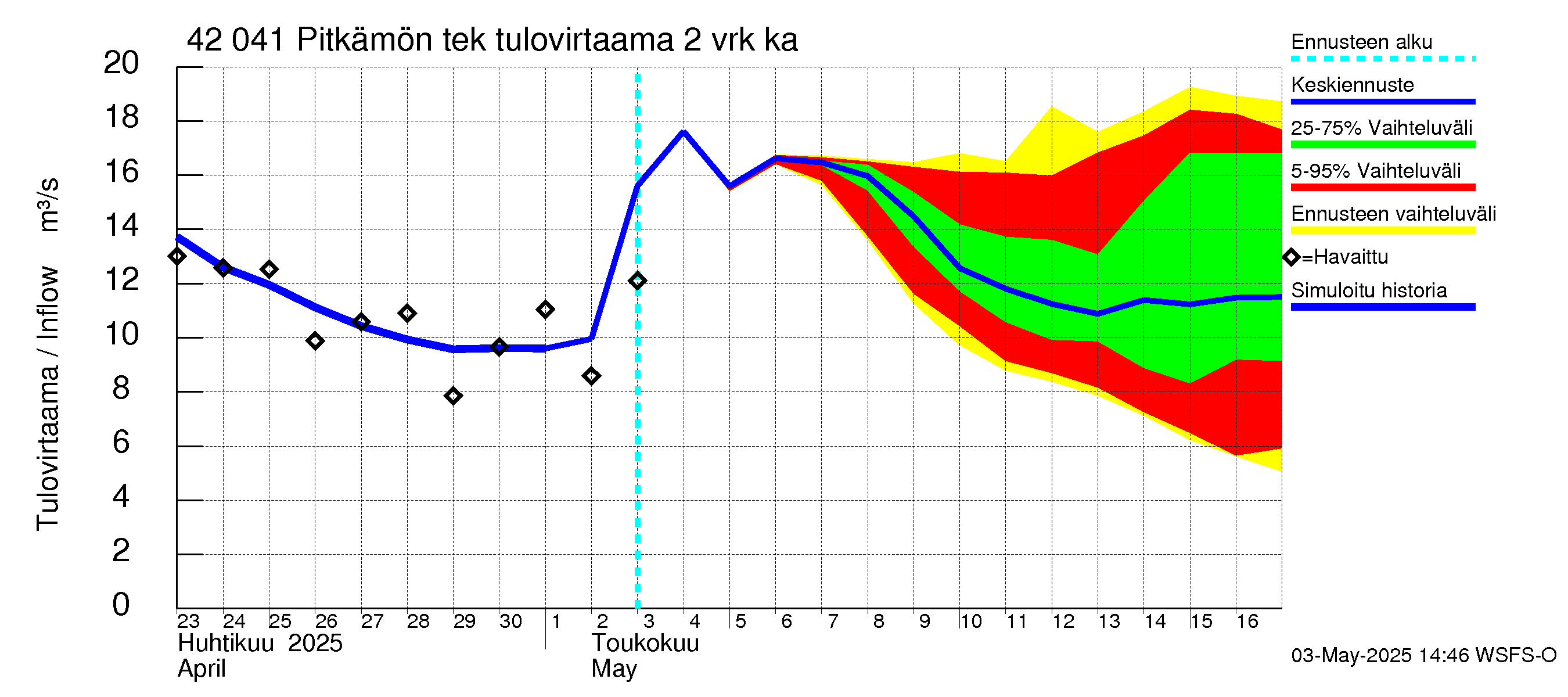 Kyrönjoen vesistöalue - Pitkämön tekojärvi: Tulovirtaama (usean vuorokauden liukuva keskiarvo) - jakaumaennuste