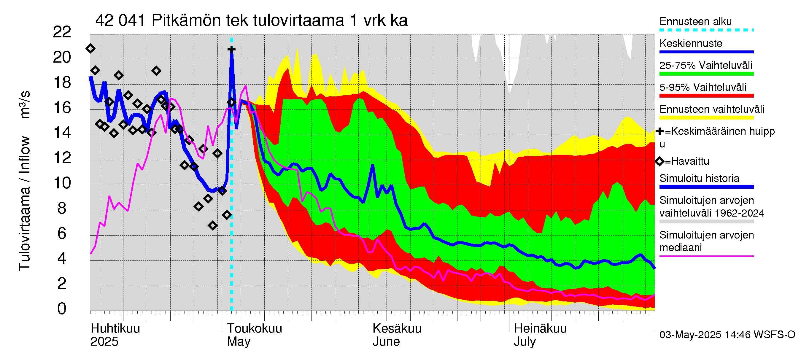 Kyrönjoen vesistöalue - Pitkämön tekojärvi: Tulovirtaama - jakaumaennuste