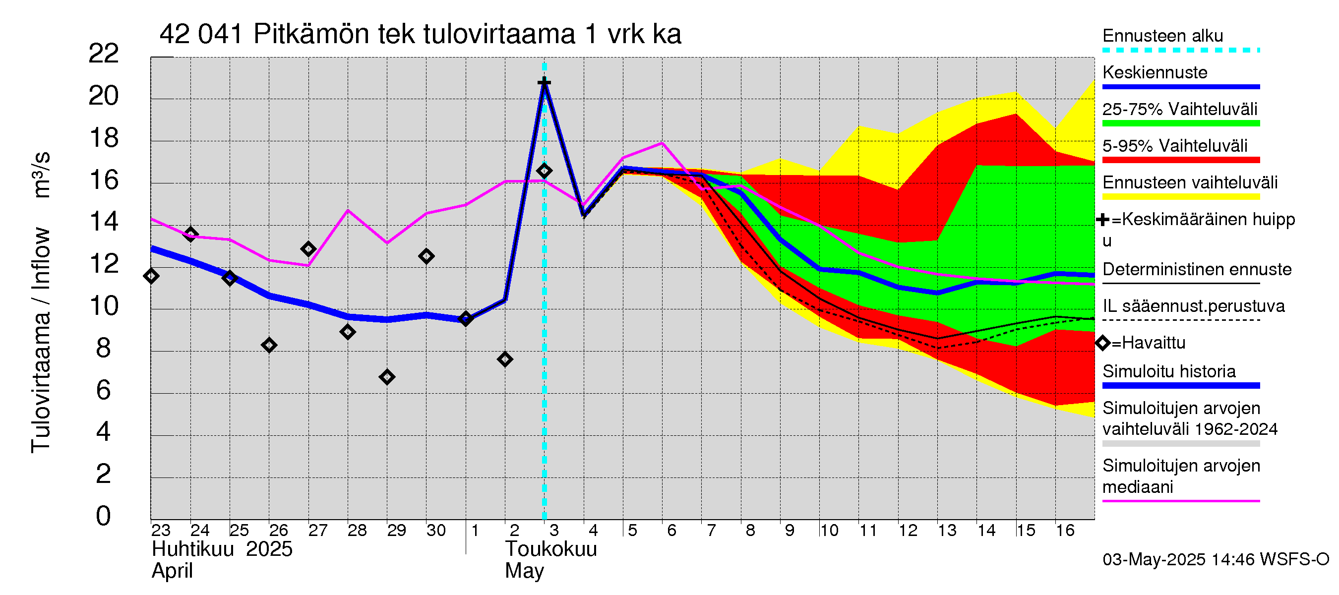 Kyrönjoen vesistöalue - Pitkämön tekojärvi: Tulovirtaama - jakaumaennuste