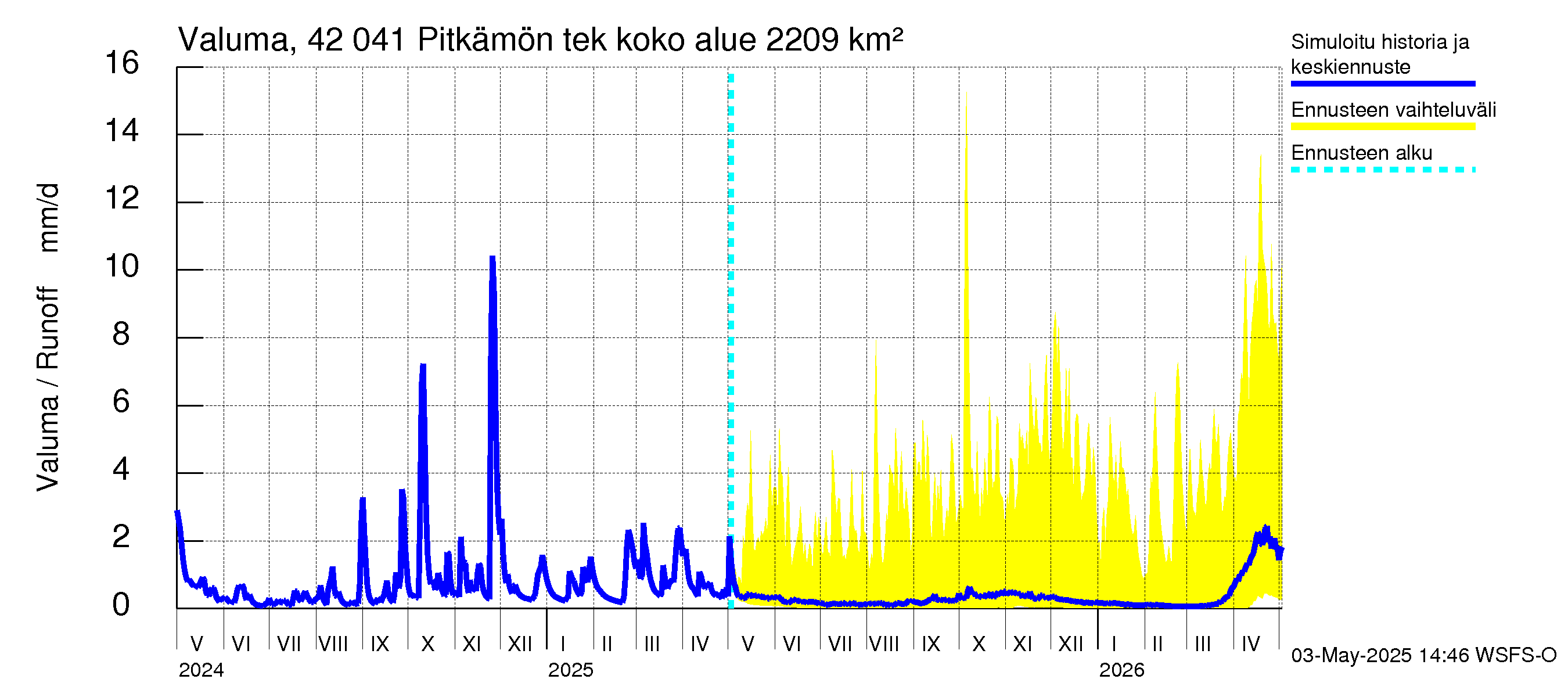 Kyrönjoen vesistöalue - Pitkämön tekojärvi: Valuma